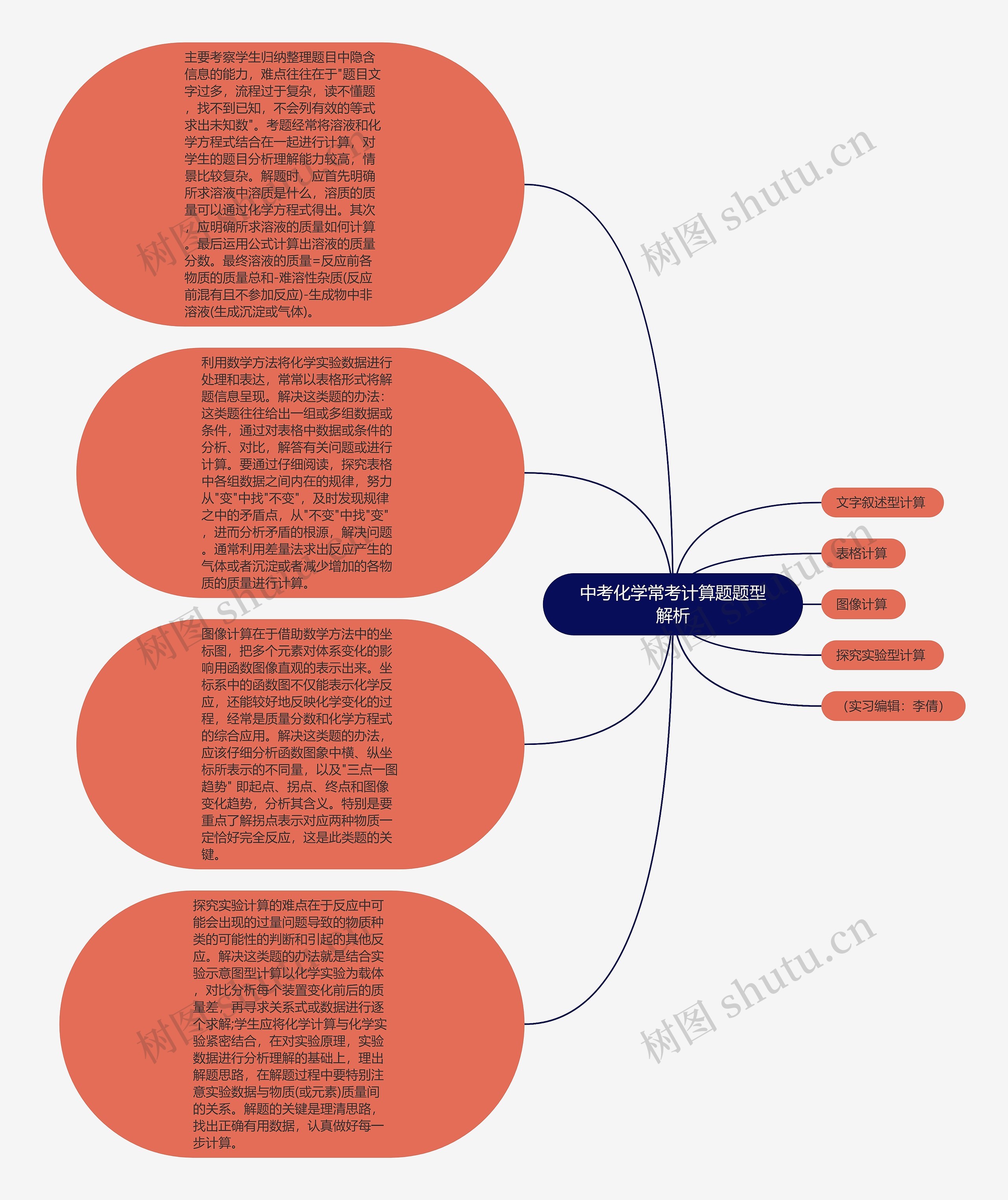 中考化学常考计算题题型解析思维导图