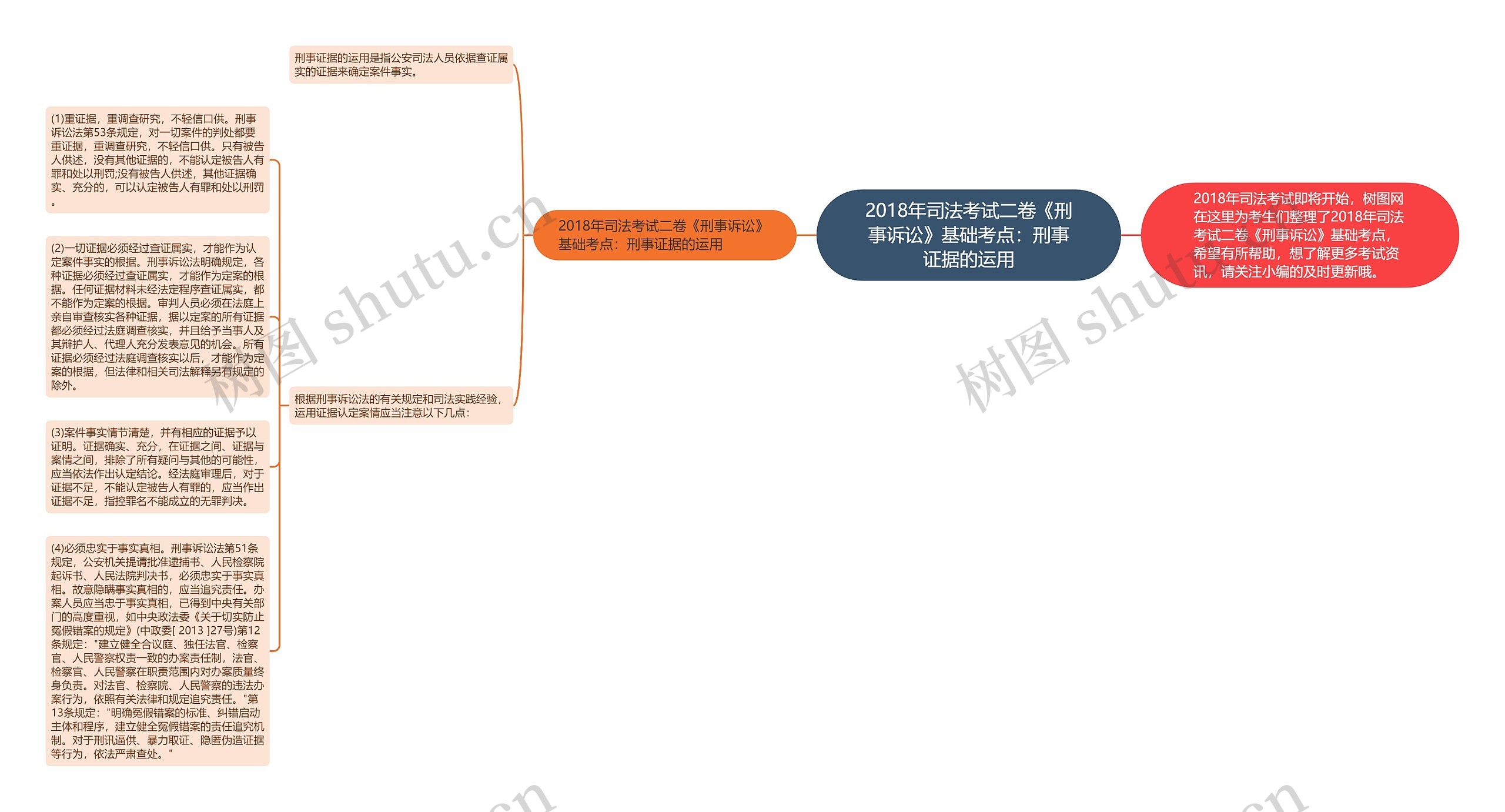 2018年司法考试二卷《刑事诉讼》基础考点：刑事证据的运用思维导图