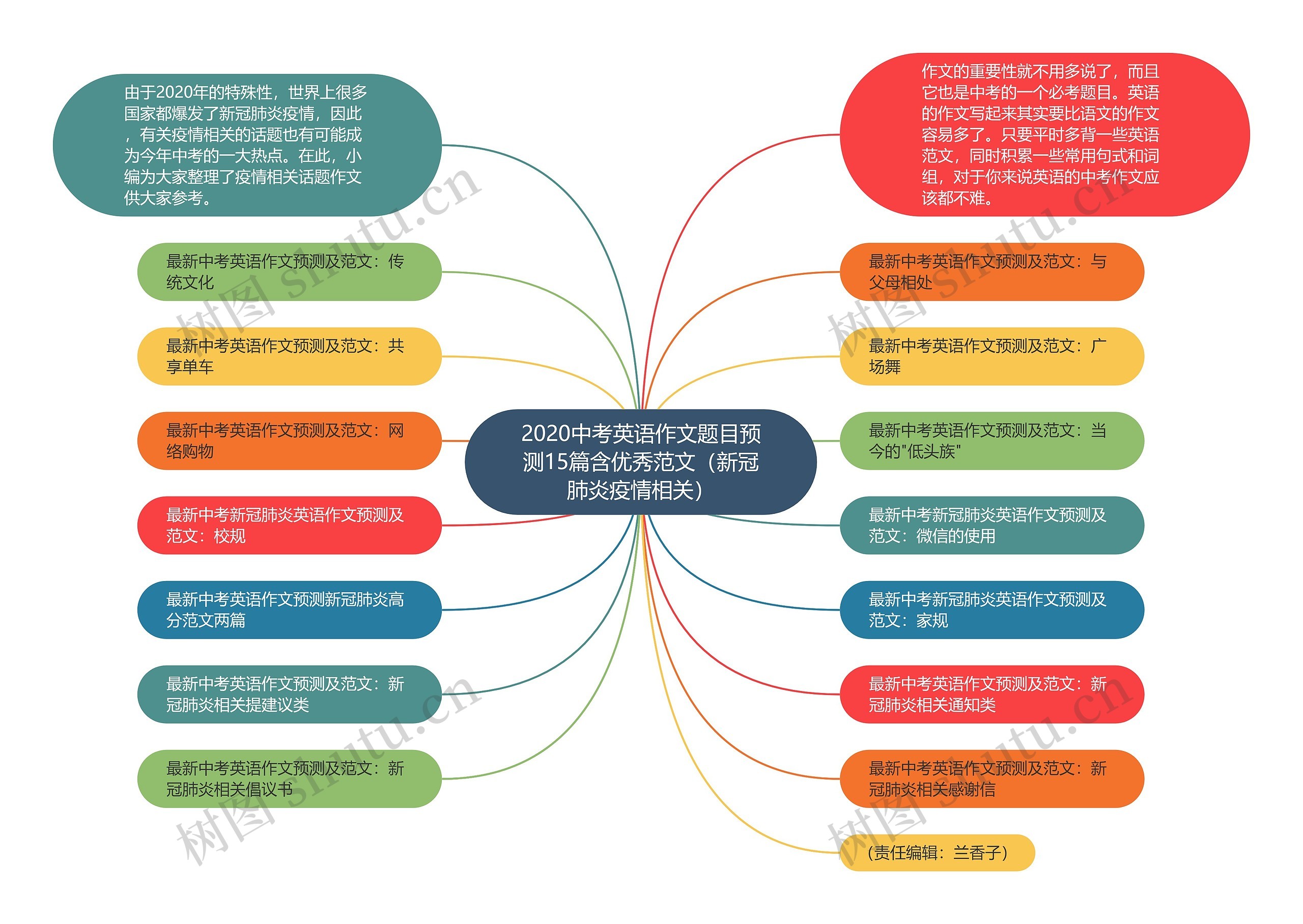 2020中考英语作文题目预测15篇含优秀范文（新冠肺炎疫情相关）思维导图