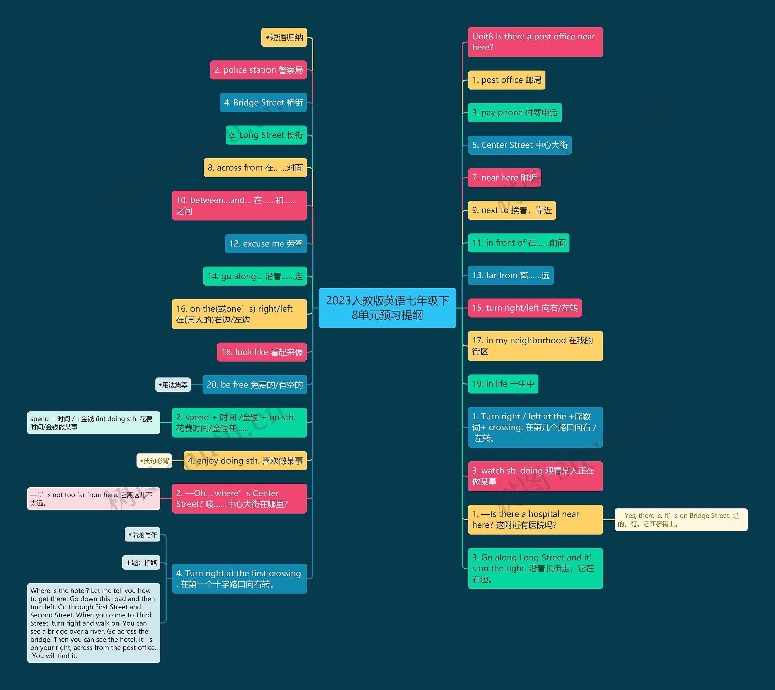 2023人教版英语七年级下8单元预习提纲思维导图