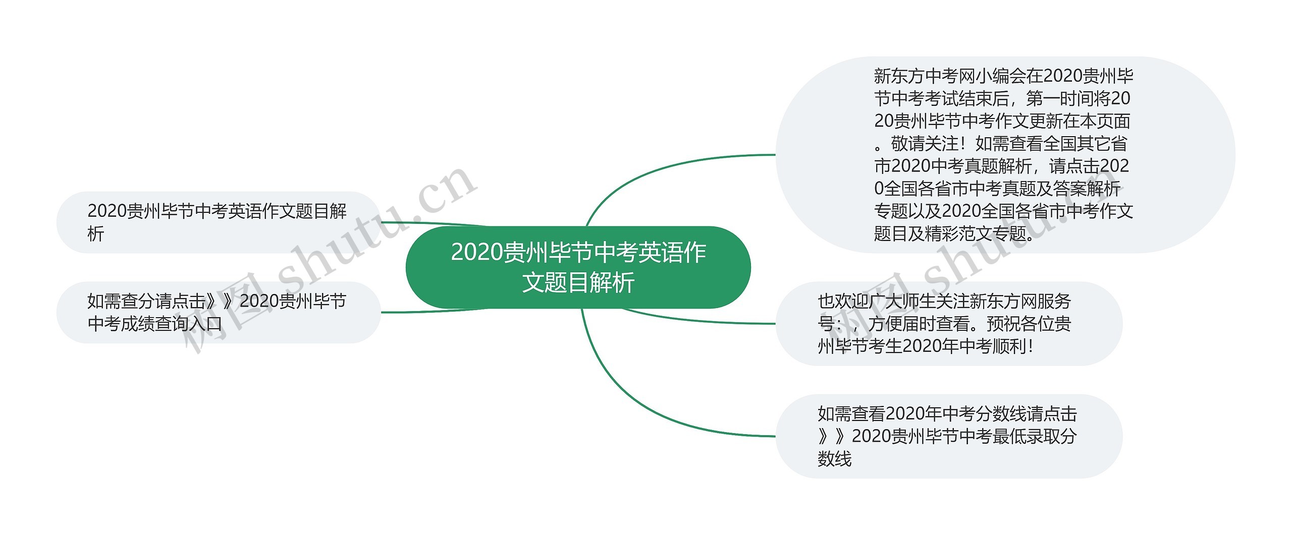 2020贵州毕节中考英语作文题目解析