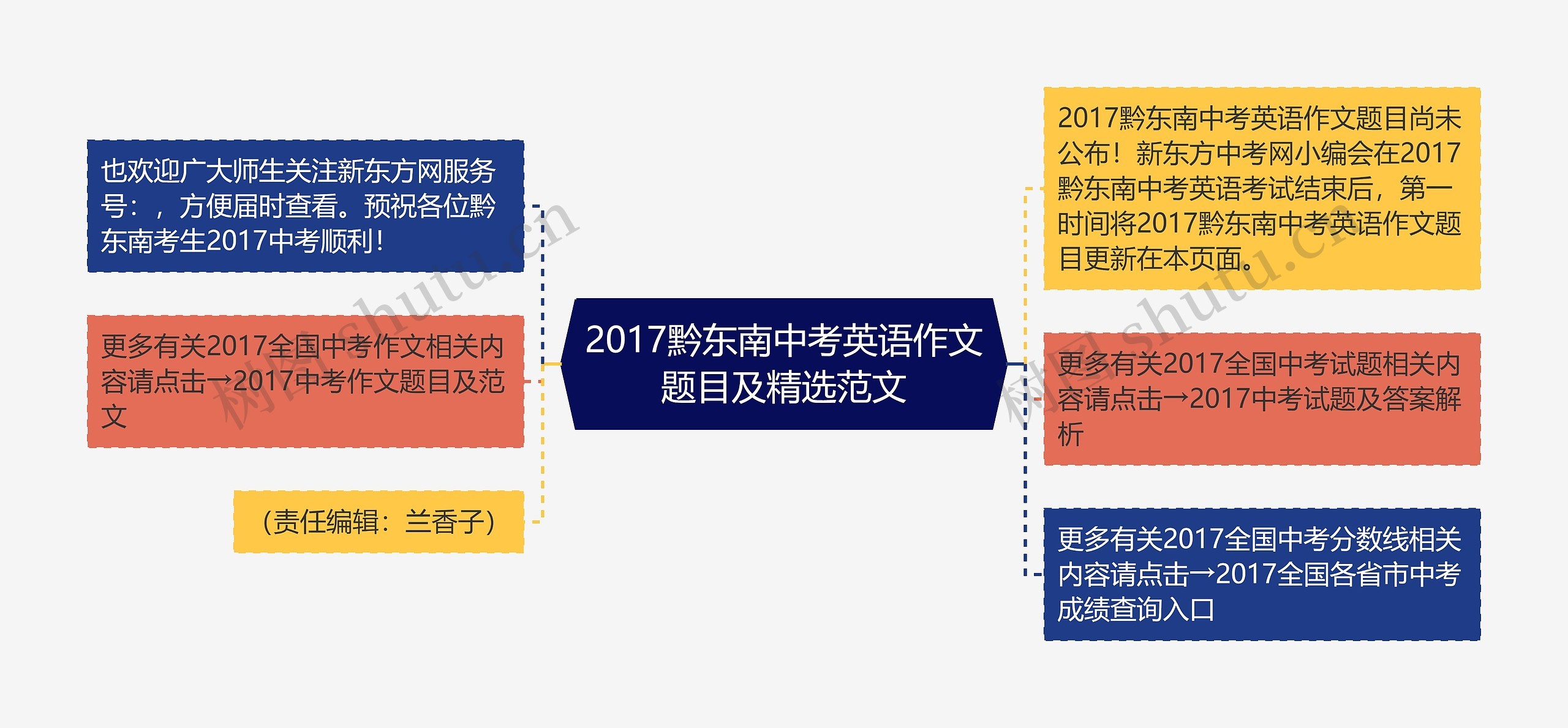 2017黔东南中考英语作文题目及精选范文思维导图