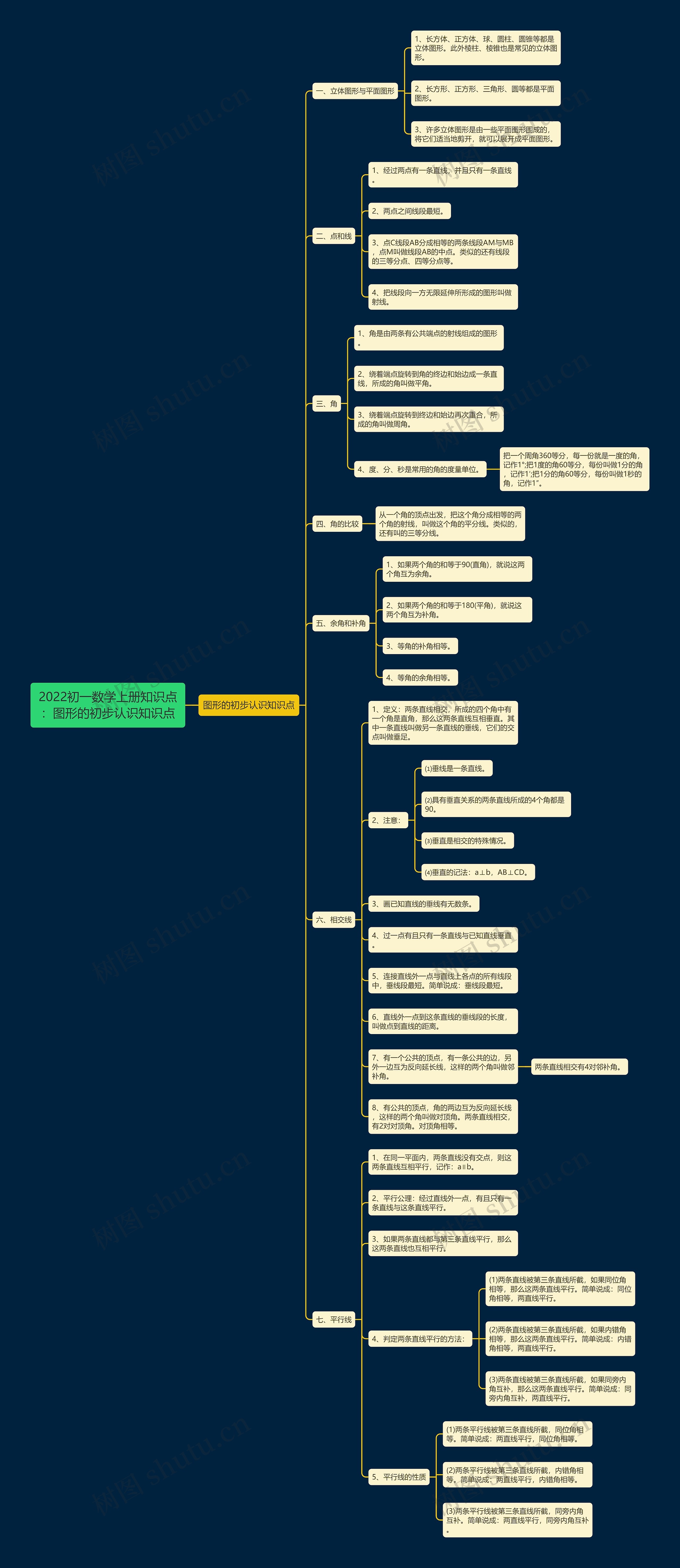 2022初一数学上册知识点：图形的初步认识知识点