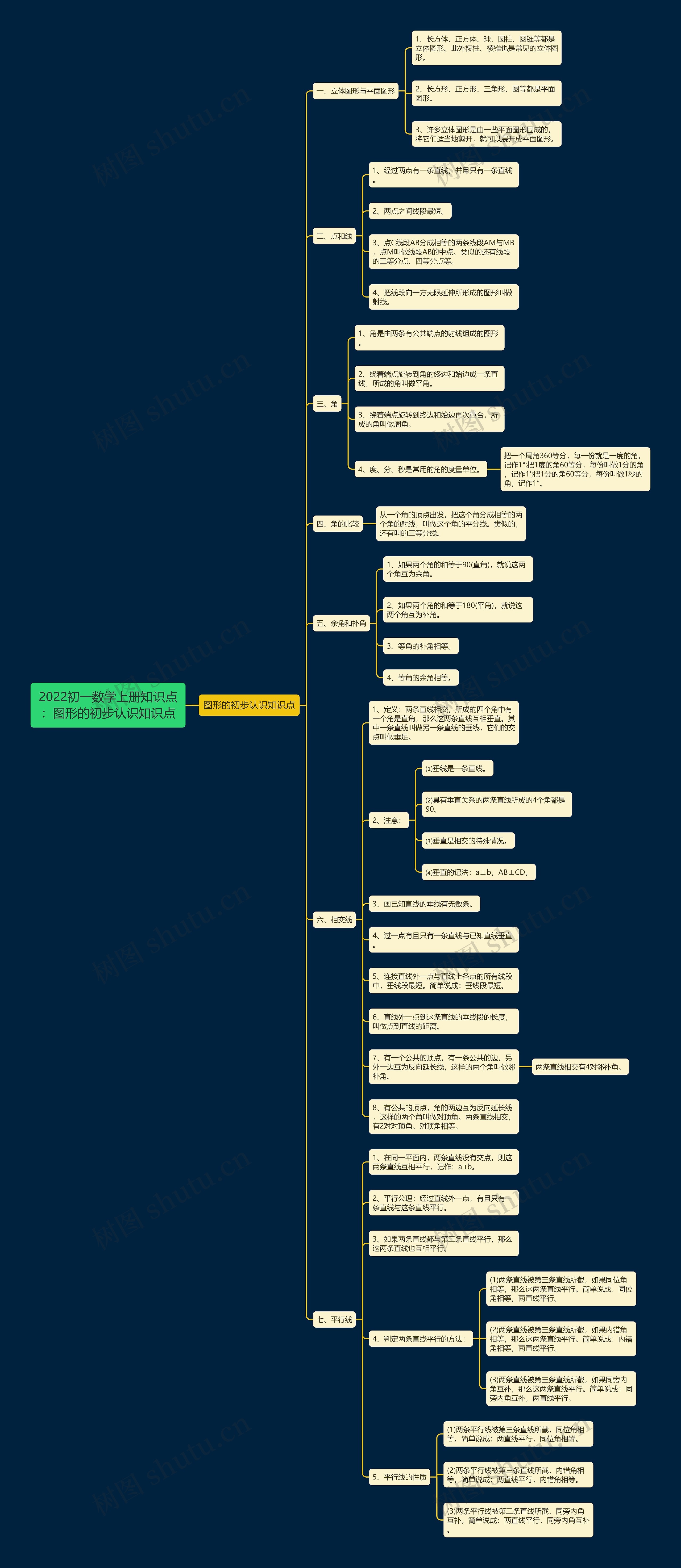 2022初一数学上册知识点:图形的初步认识知识点思维导图高清图 2022初一数学上册知识点:图形的初步认识知识点思维导图