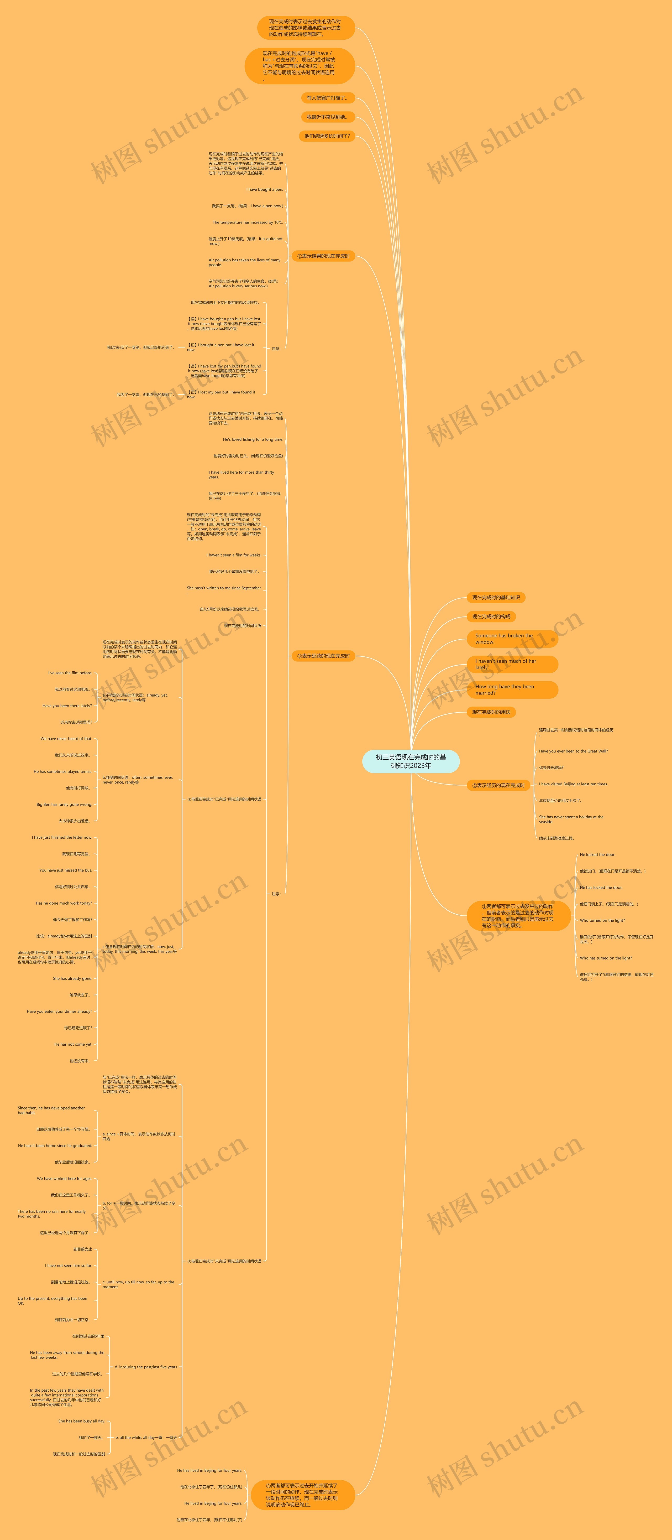 初三英语现在完成时的基础知识2023年思维导图