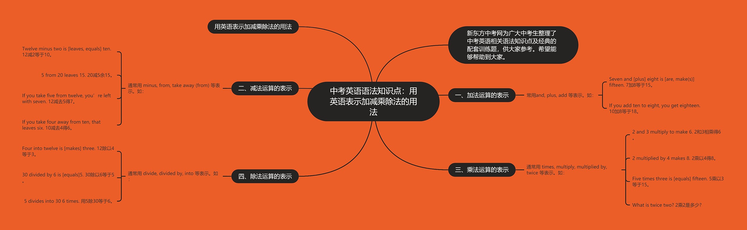 中考英语语法知识点：用英语表示加减乘除法的用法