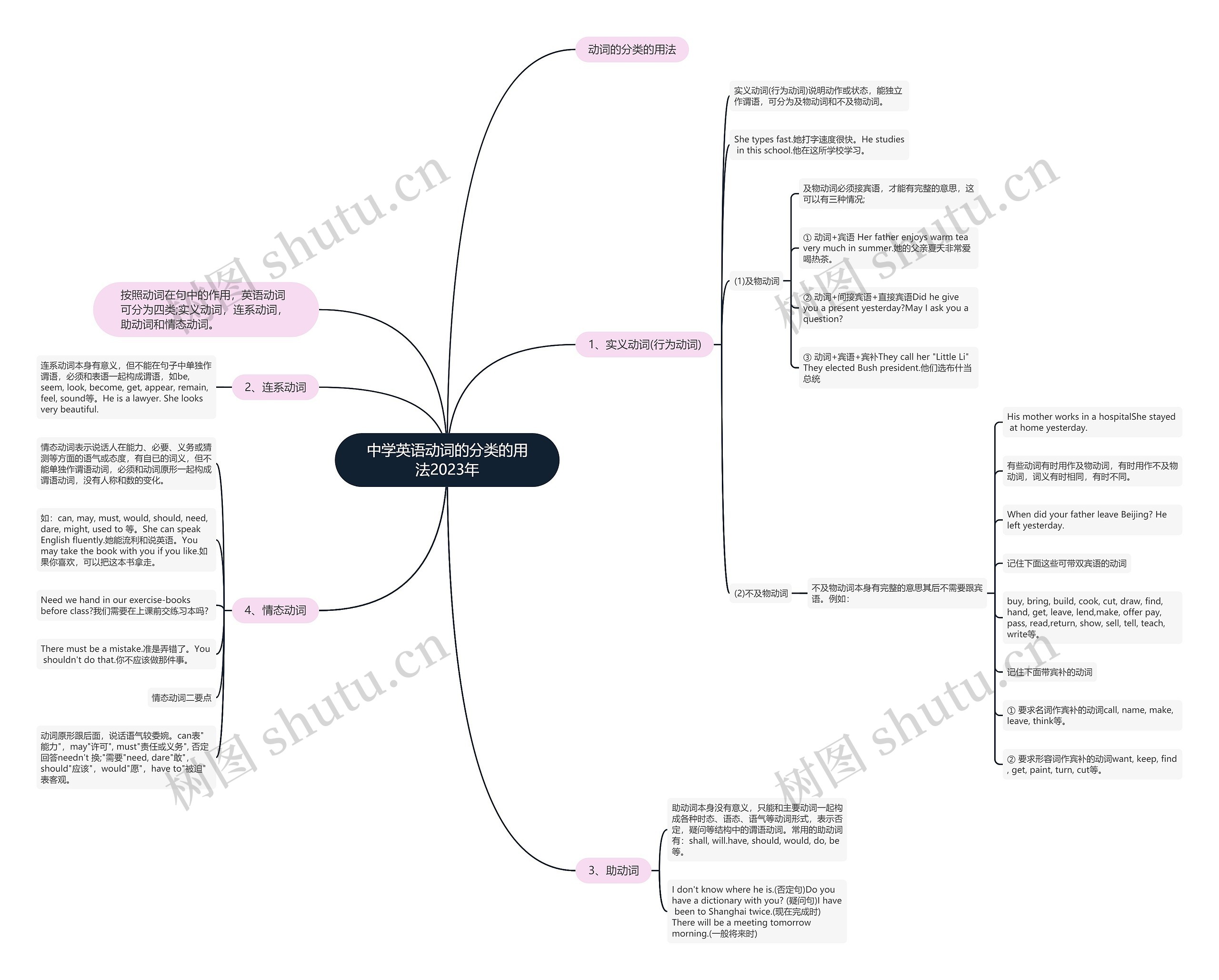 中学英语动词的分类的用法2023年思维导图