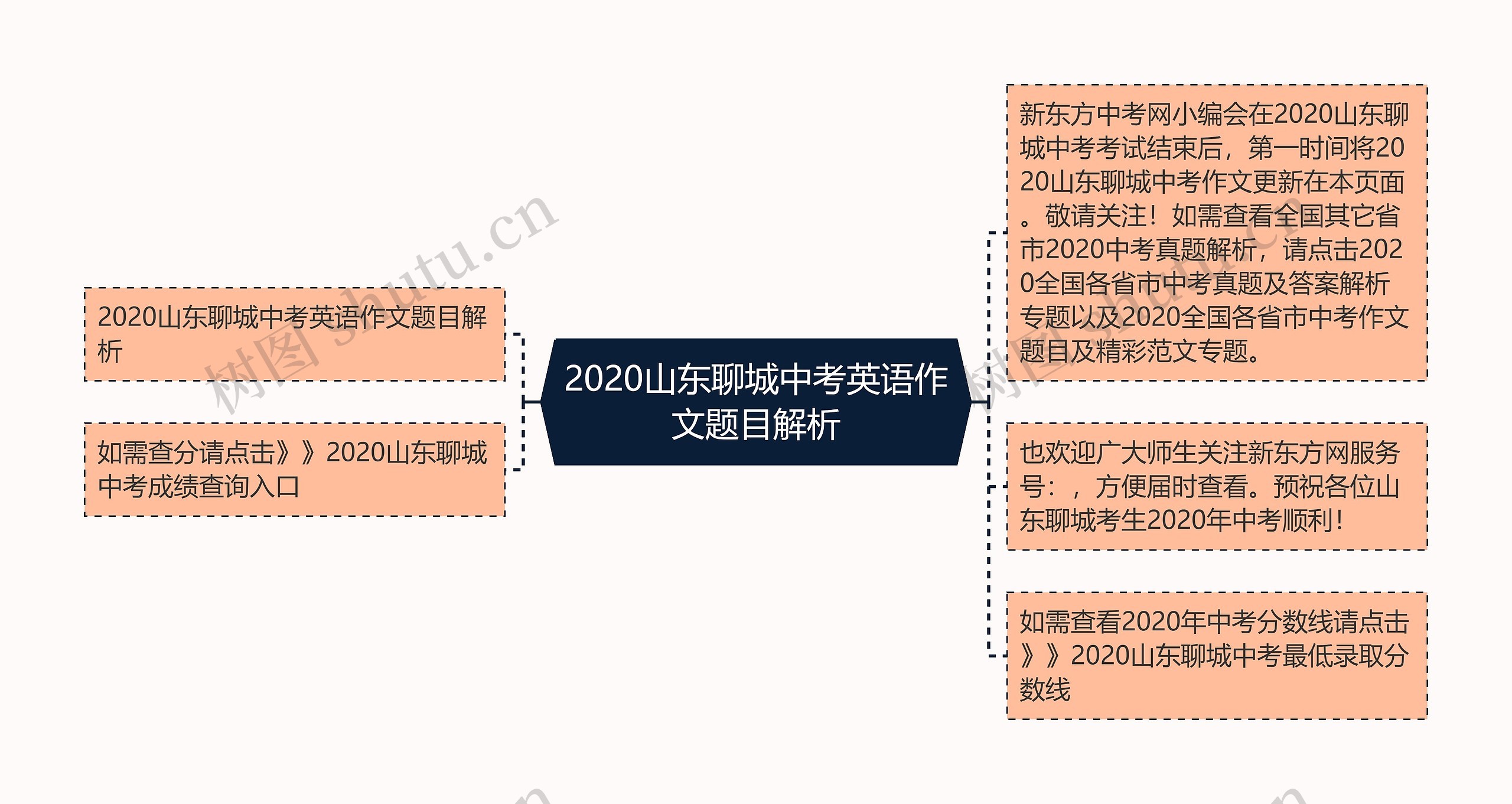 2020山东聊城中考英语作文题目解析思维导图