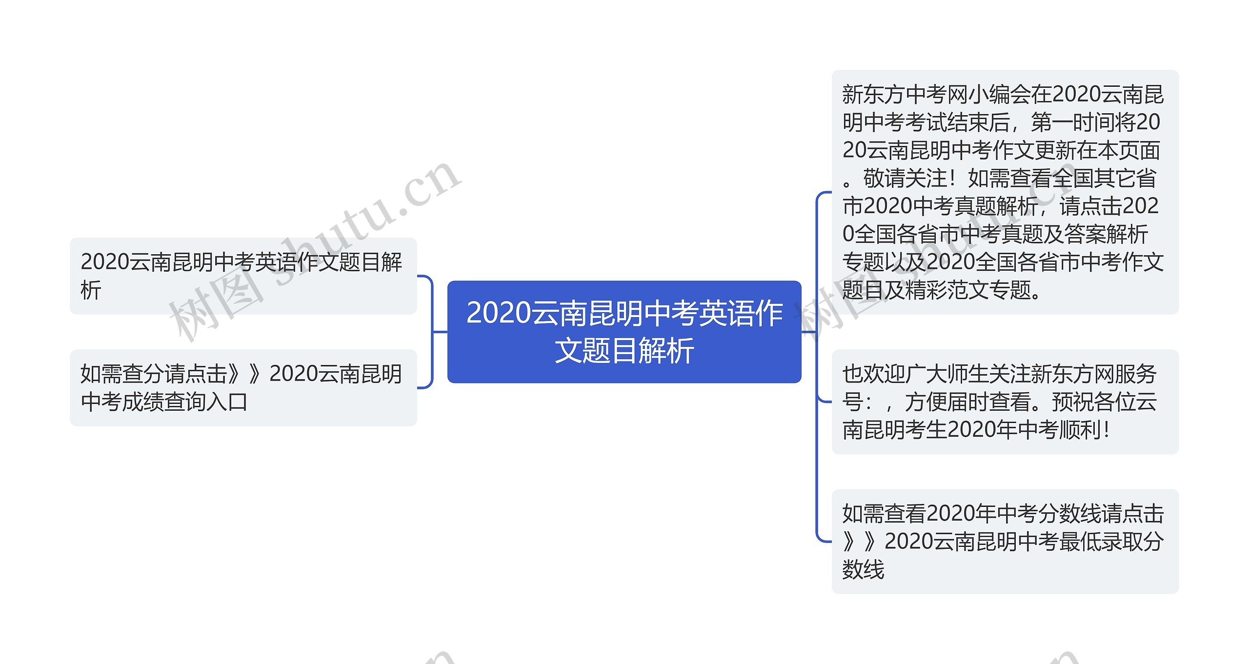 2020云南昆明中考英语作文题目解析思维导图