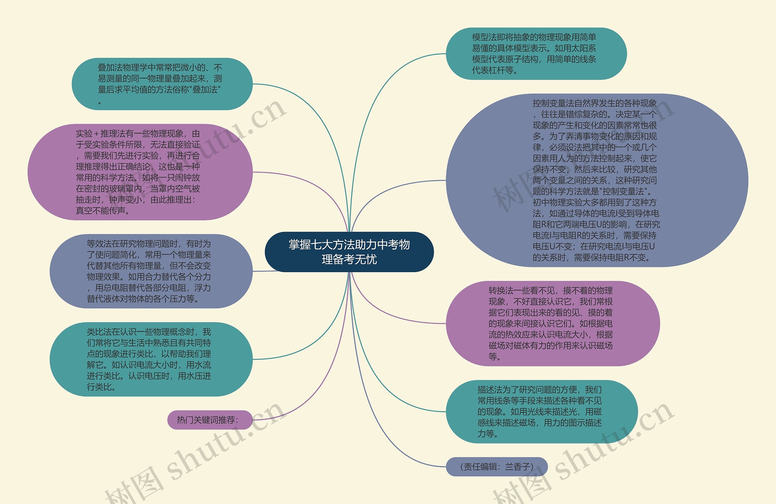 掌握七大方法助力中考物理备考无忧思维导图