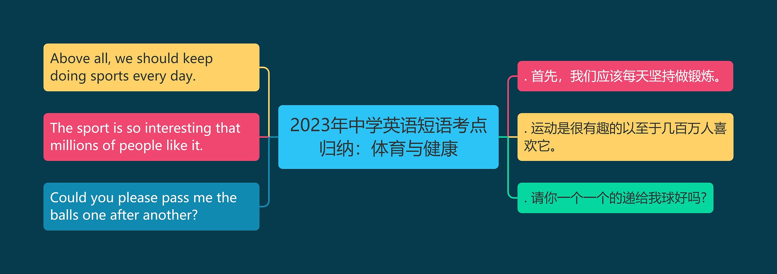 2023年中学英语短语考点归纳：体育与健康