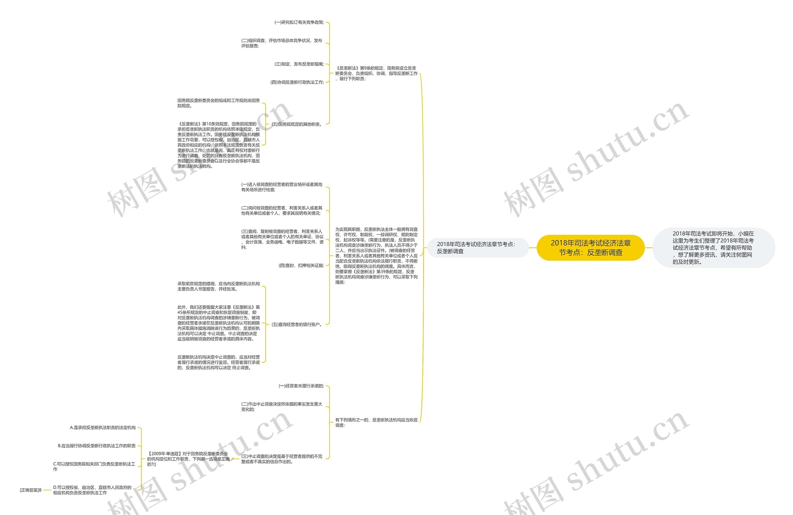 2018年司法考试经济法章节考点：反垄断调查思维导图