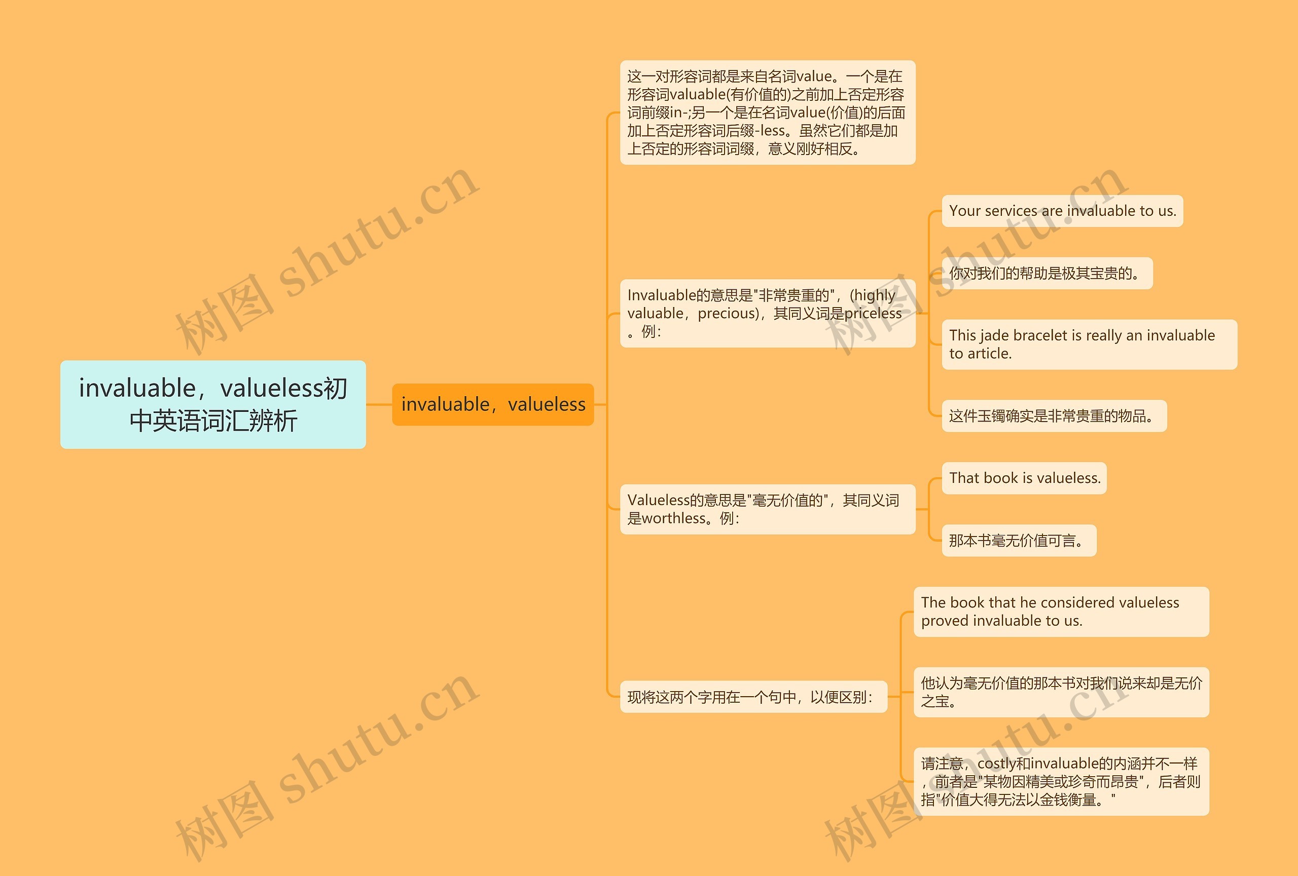 invaluable，valueless初中英语词汇辨析