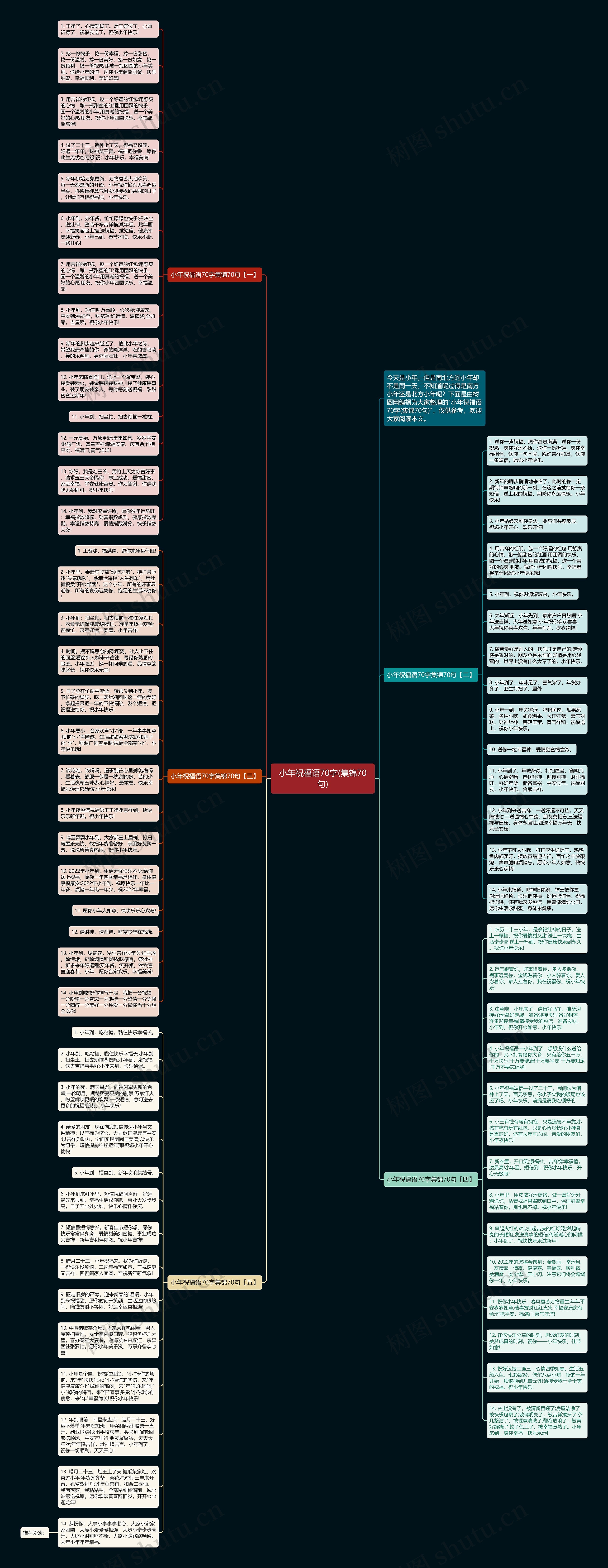 小年祝福语70字(集锦70句)思维导图