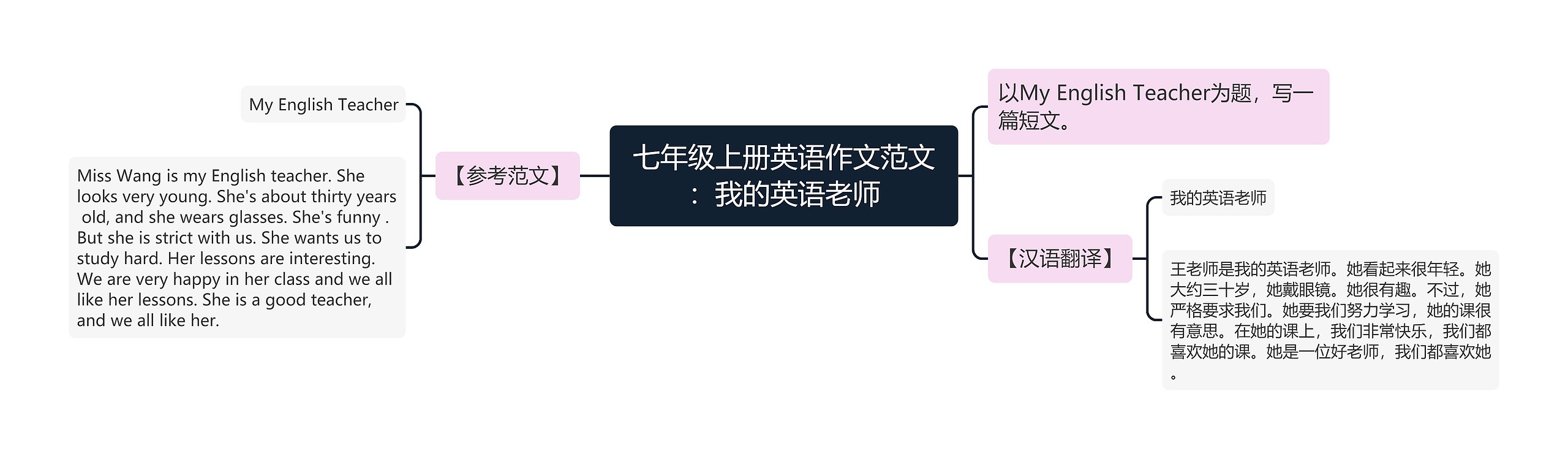 七年级上册英语作文范文：我的英语老师