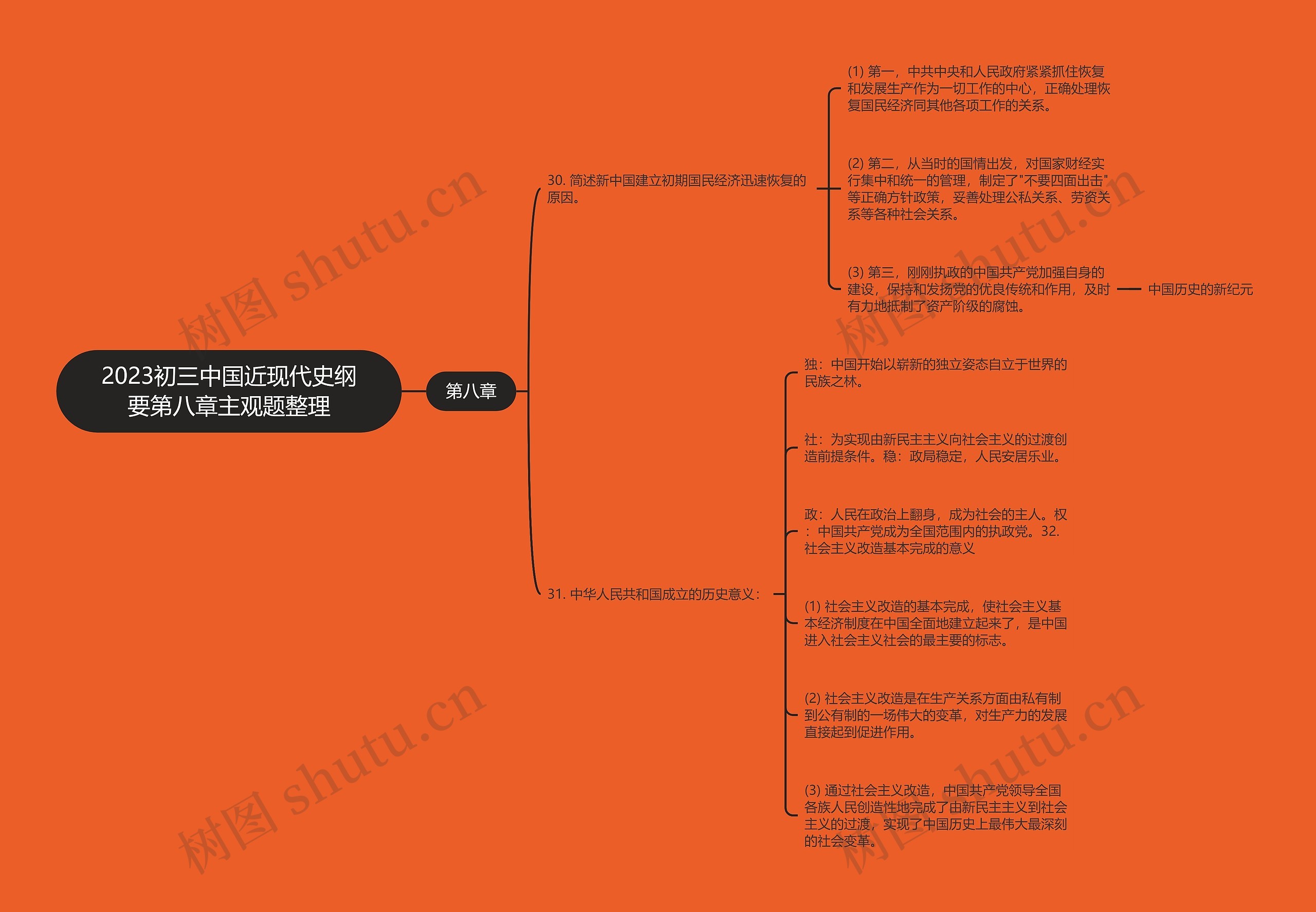 2023初三中国近现代史纲要第八章主观题整理思维导图