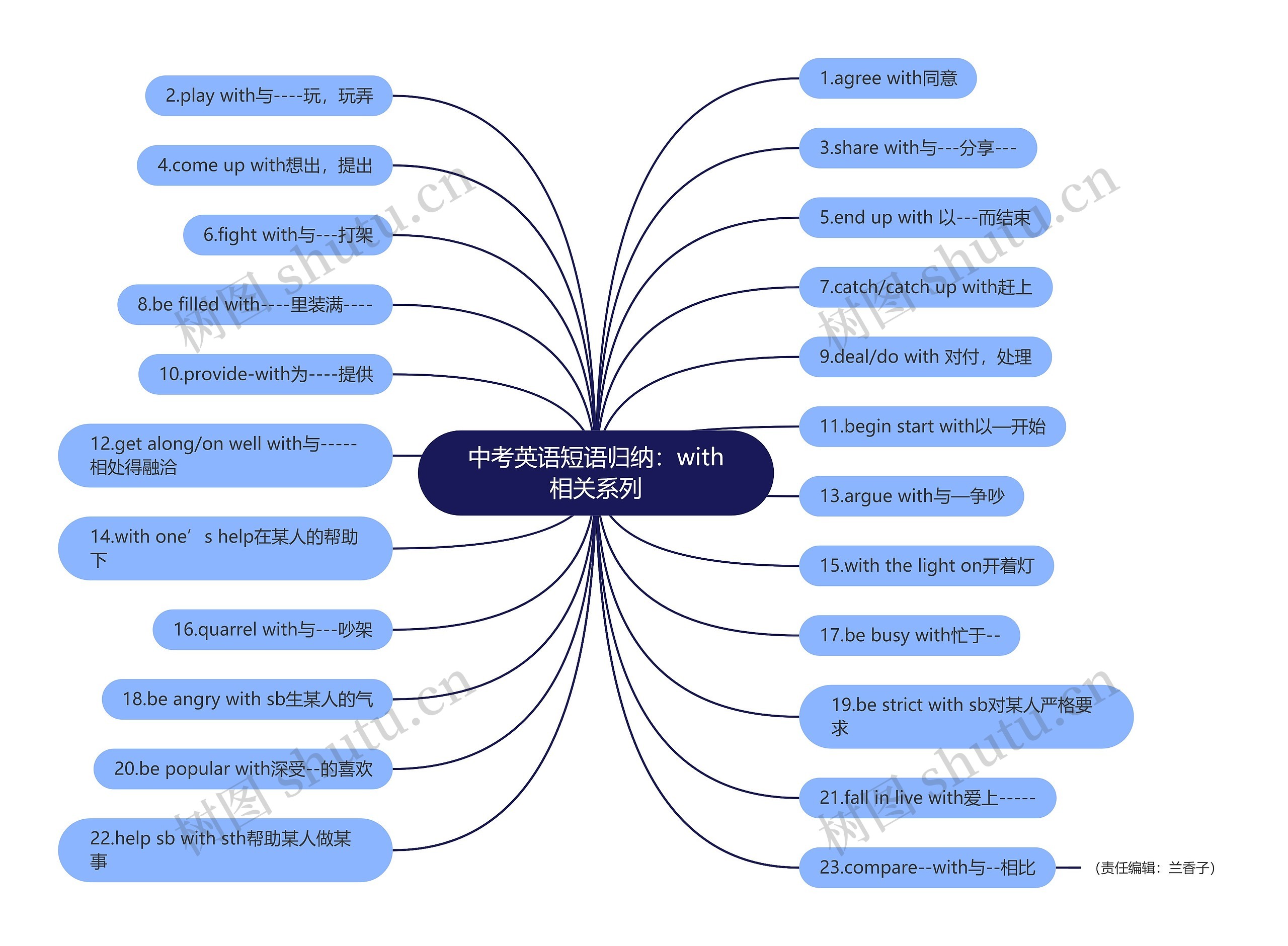 中考英语短语归纳：with相关系列思维导图