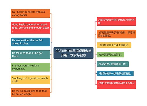 2023年中学英语短语考点归纳：饮食与健康