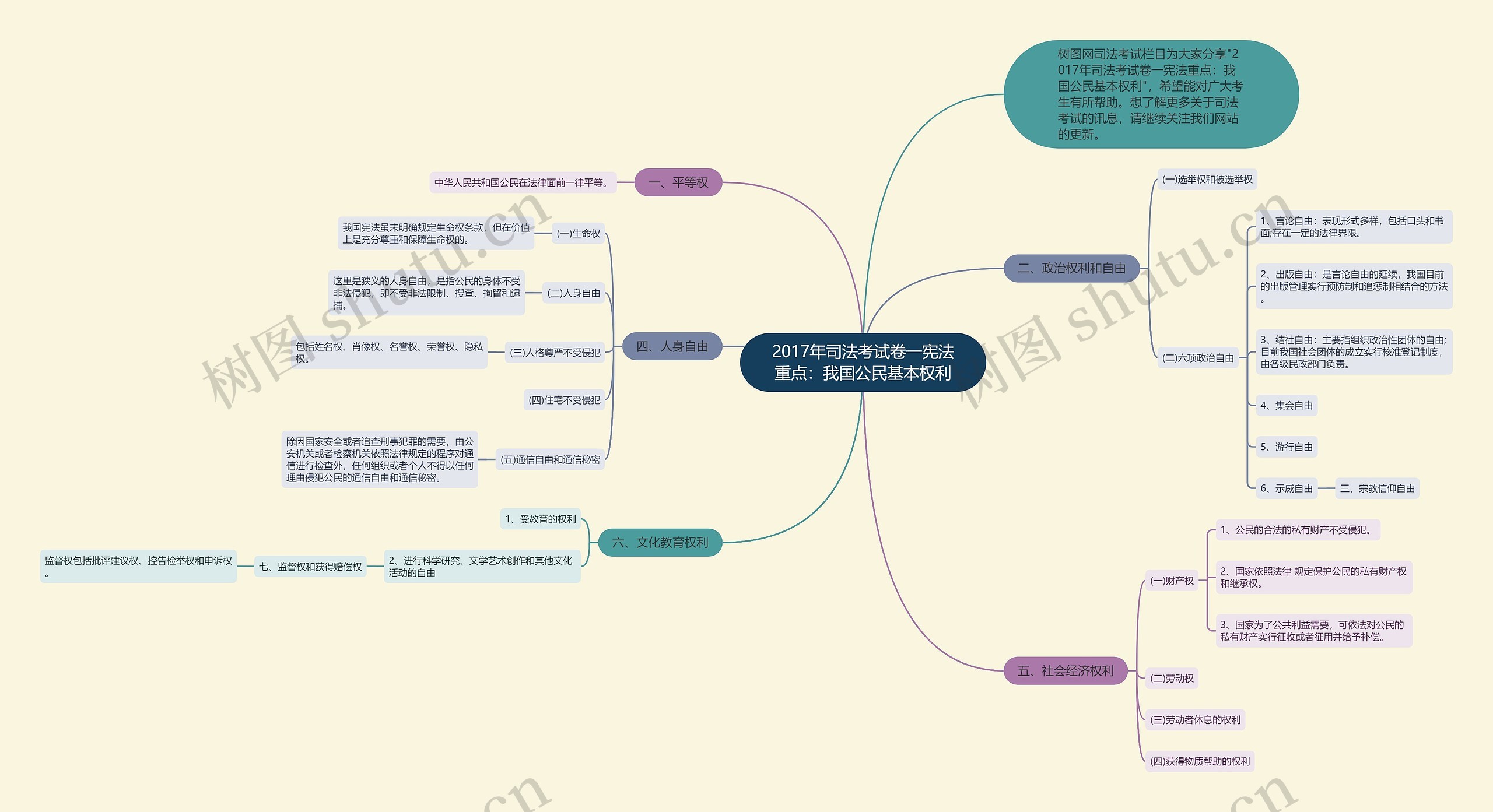 2017年司法考试卷一宪法重点：我国公民基本权利思维导图