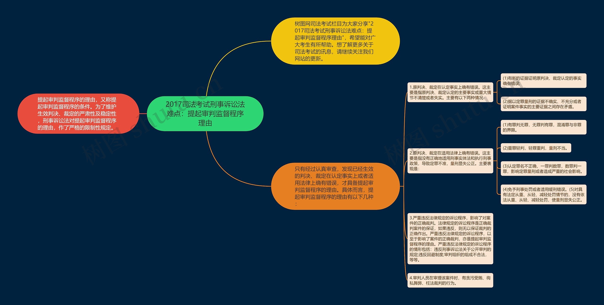 2017司法考试刑事诉讼法难点：提起审判监督程序理由思维导图