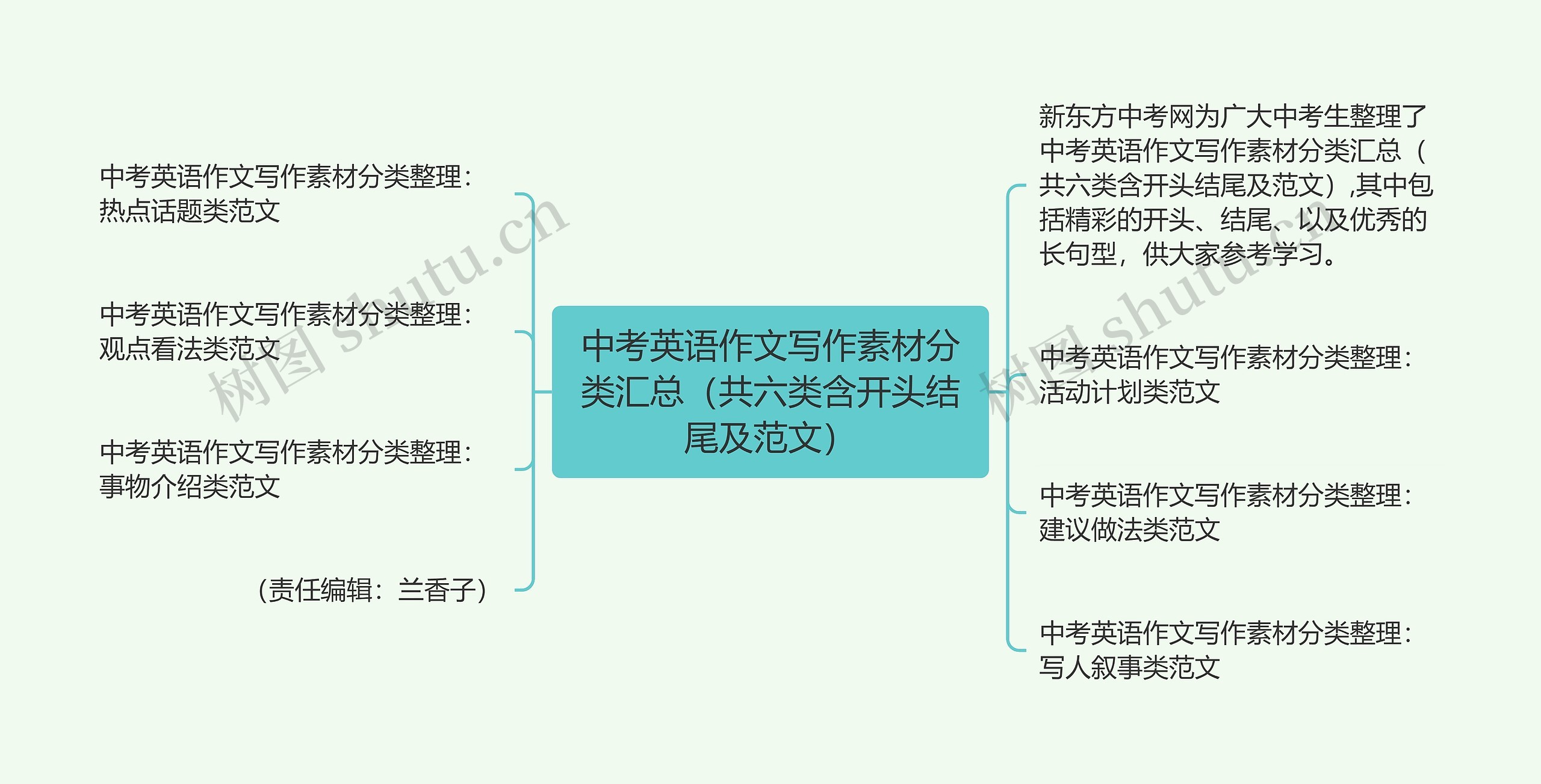 中考英语作文写作素材分类汇总（共六类含开头结尾及范文）思维导图