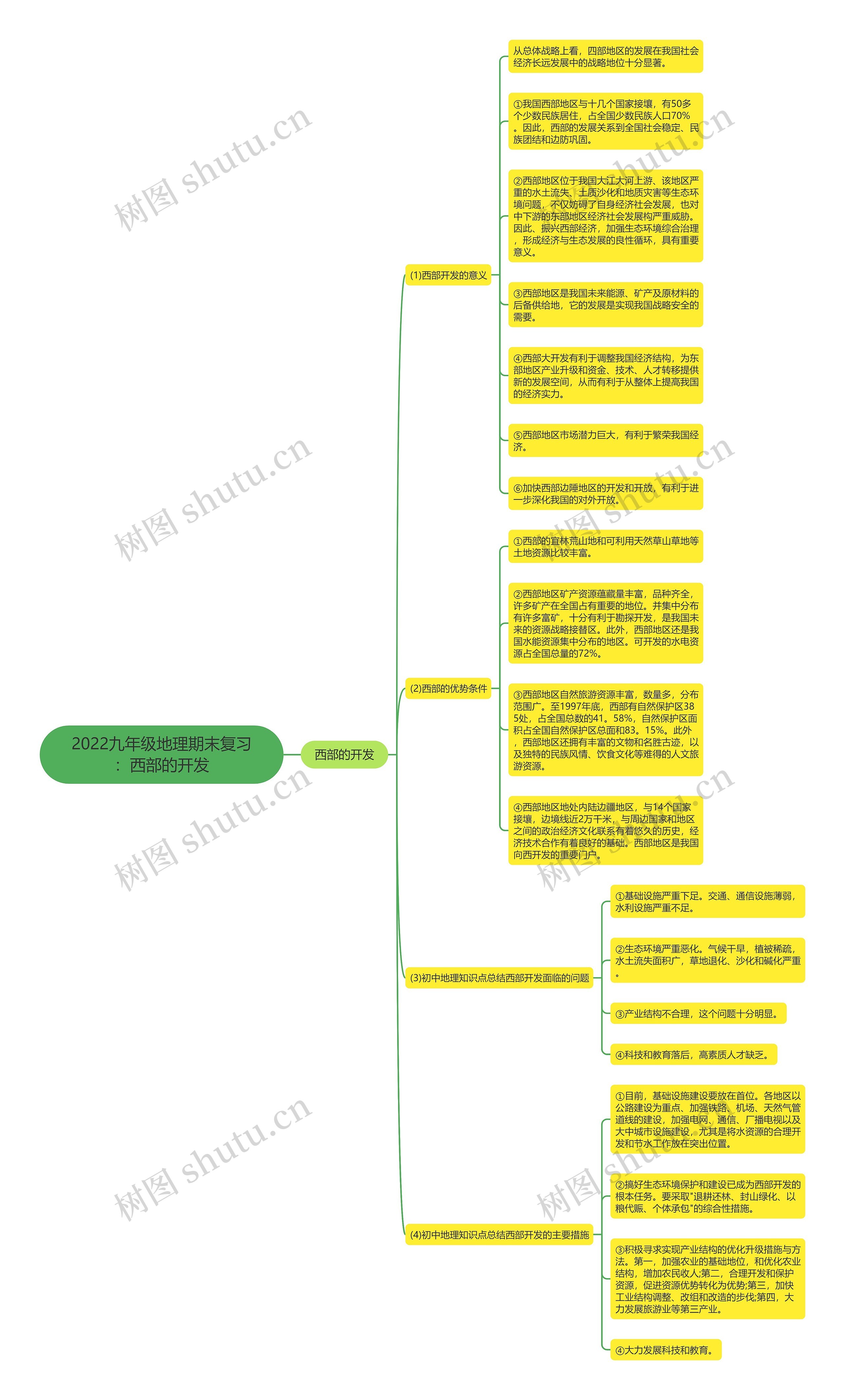2022九年级地理期末复习：西部的开发思维导图