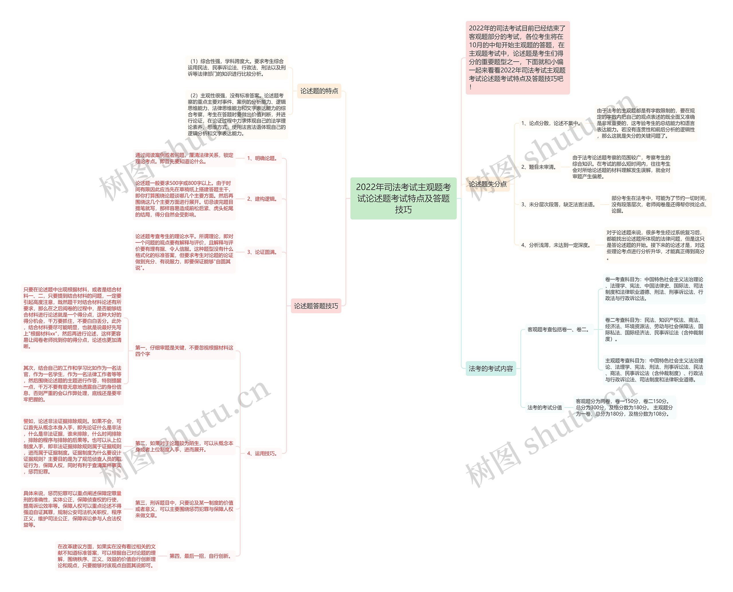 2022年司法考试主观题考试论述题考试特点及答题技巧思维导图