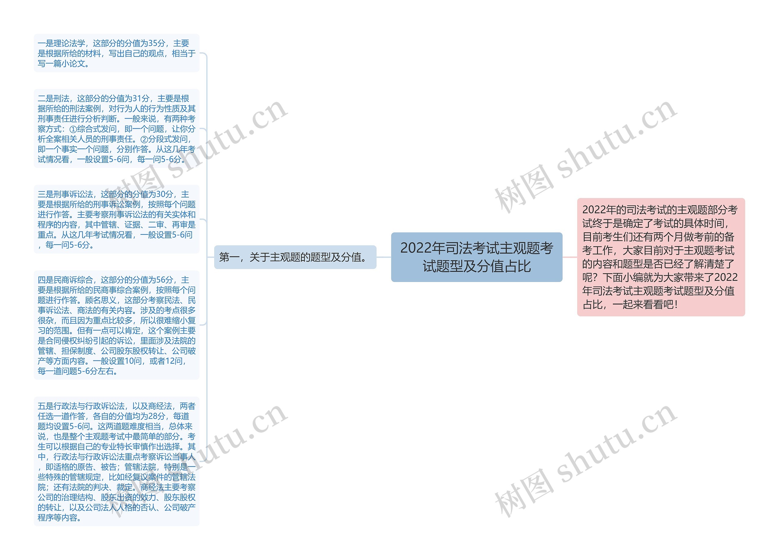 2022年司法考试主观题考试题型及分值占比