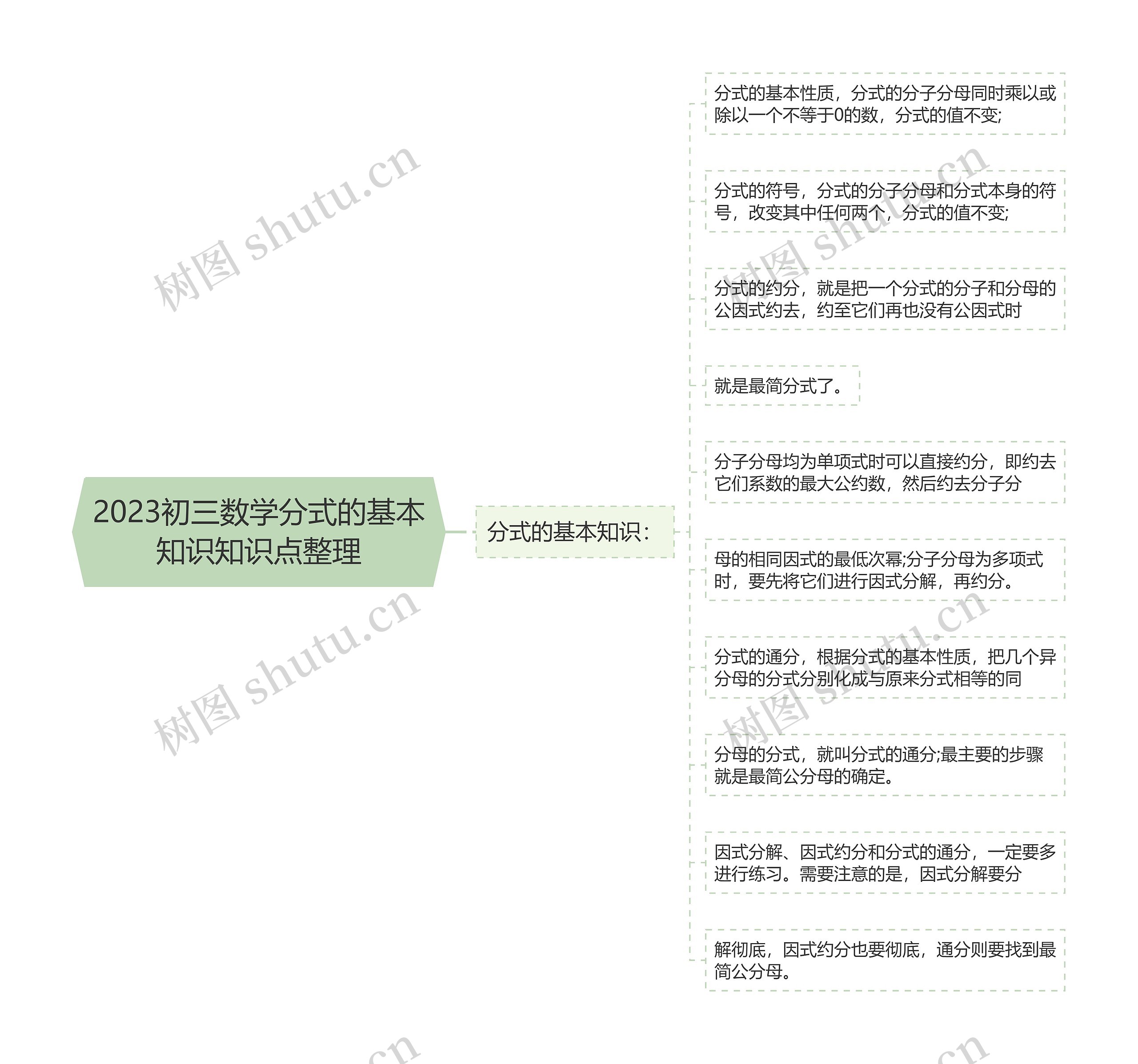 2023初三数学分式的基本知识知识点整理