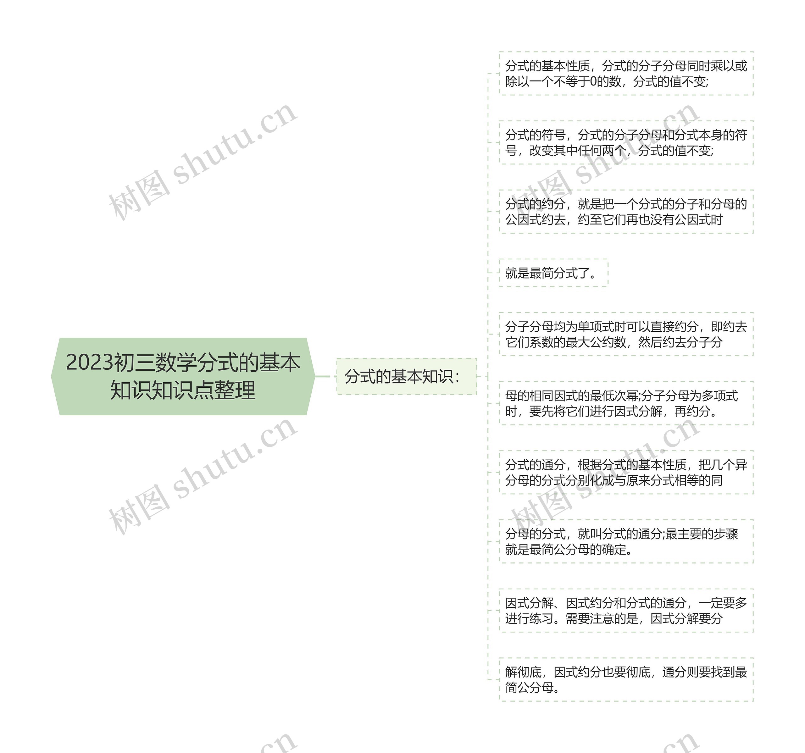 2023初三数学分式的基本知识知识点整理思维导图