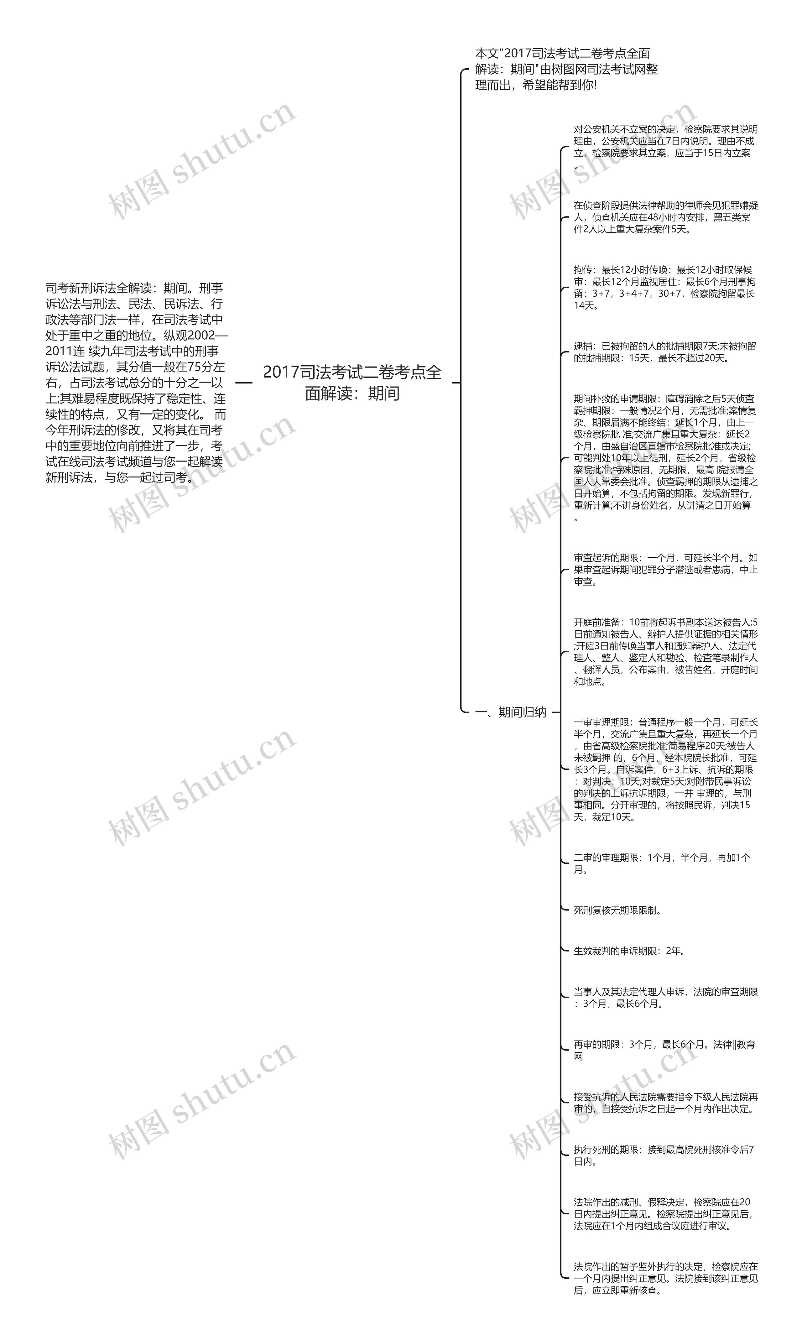 2017司法考试二卷考点全面解读：期间