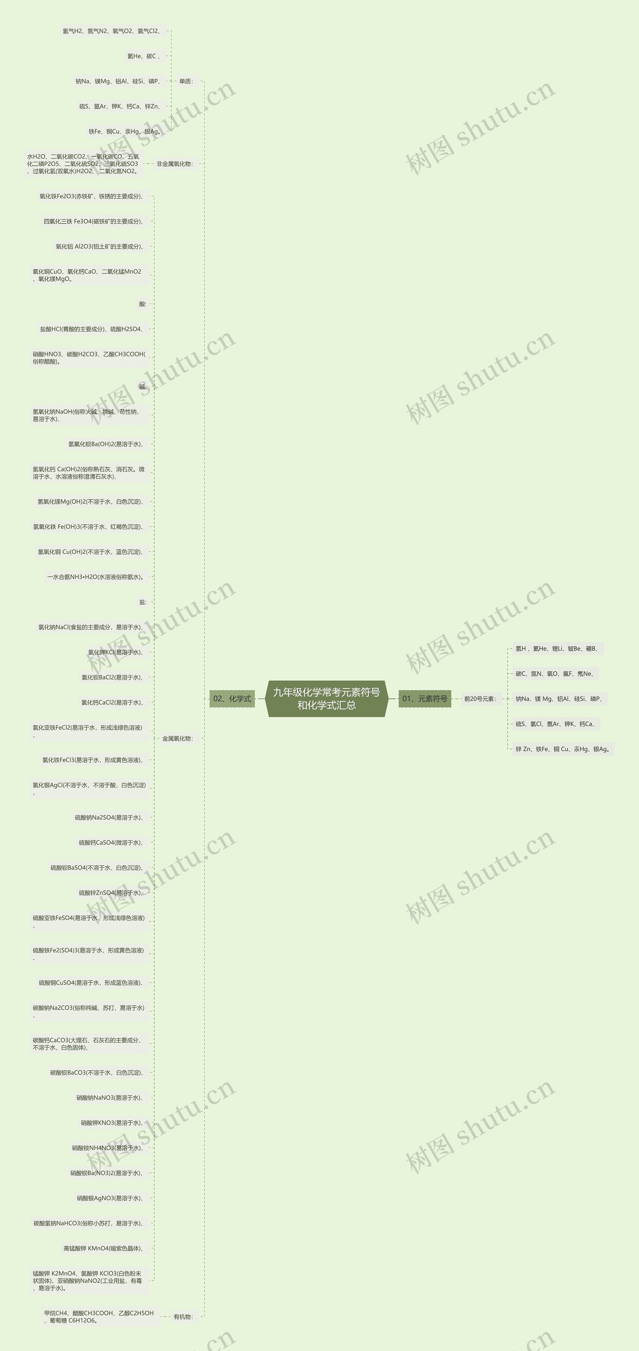 九年级化学常考元素符号和化学式汇总