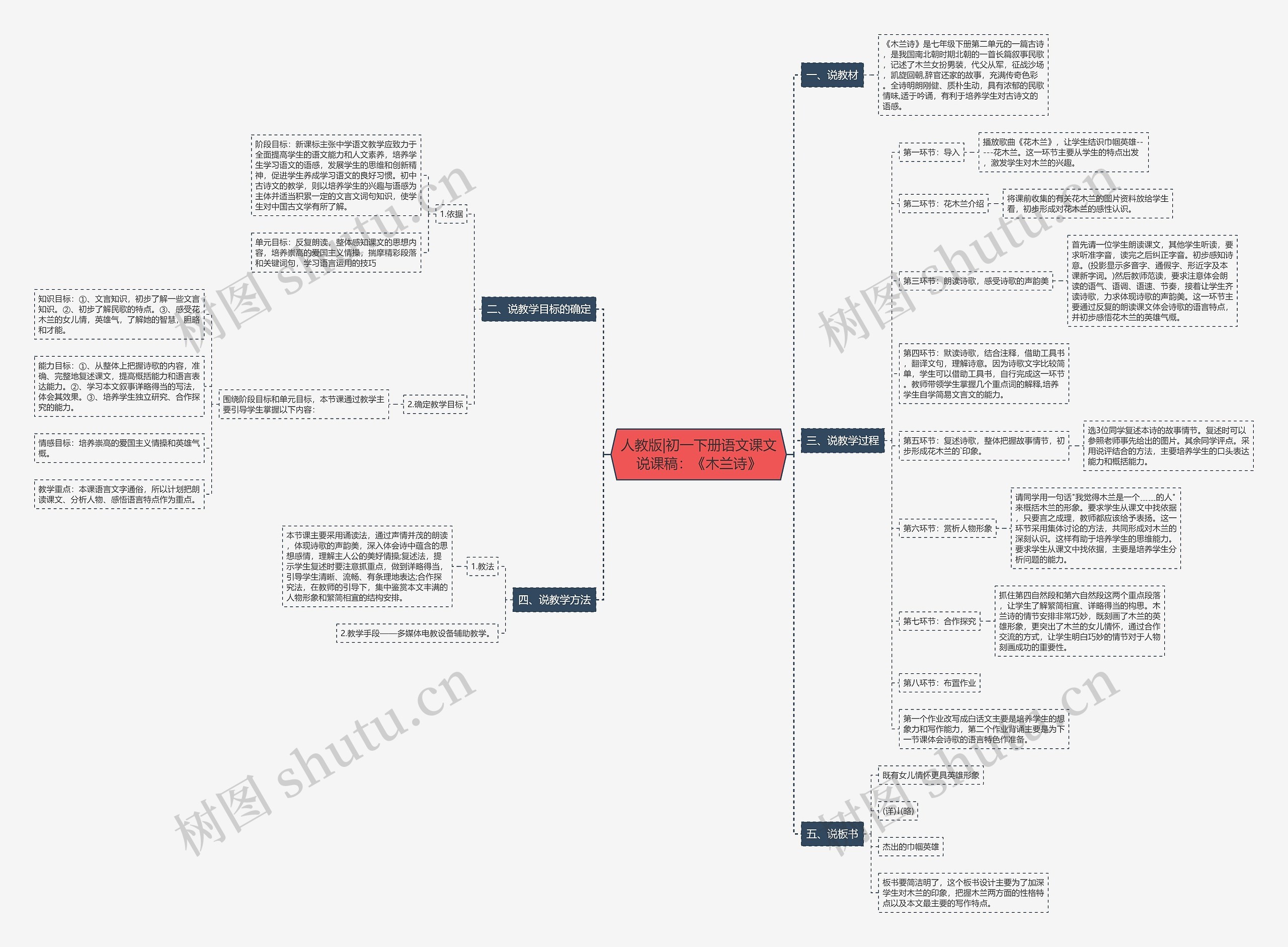人教版|初一下册语文课文说课稿：《木兰诗》思维导图