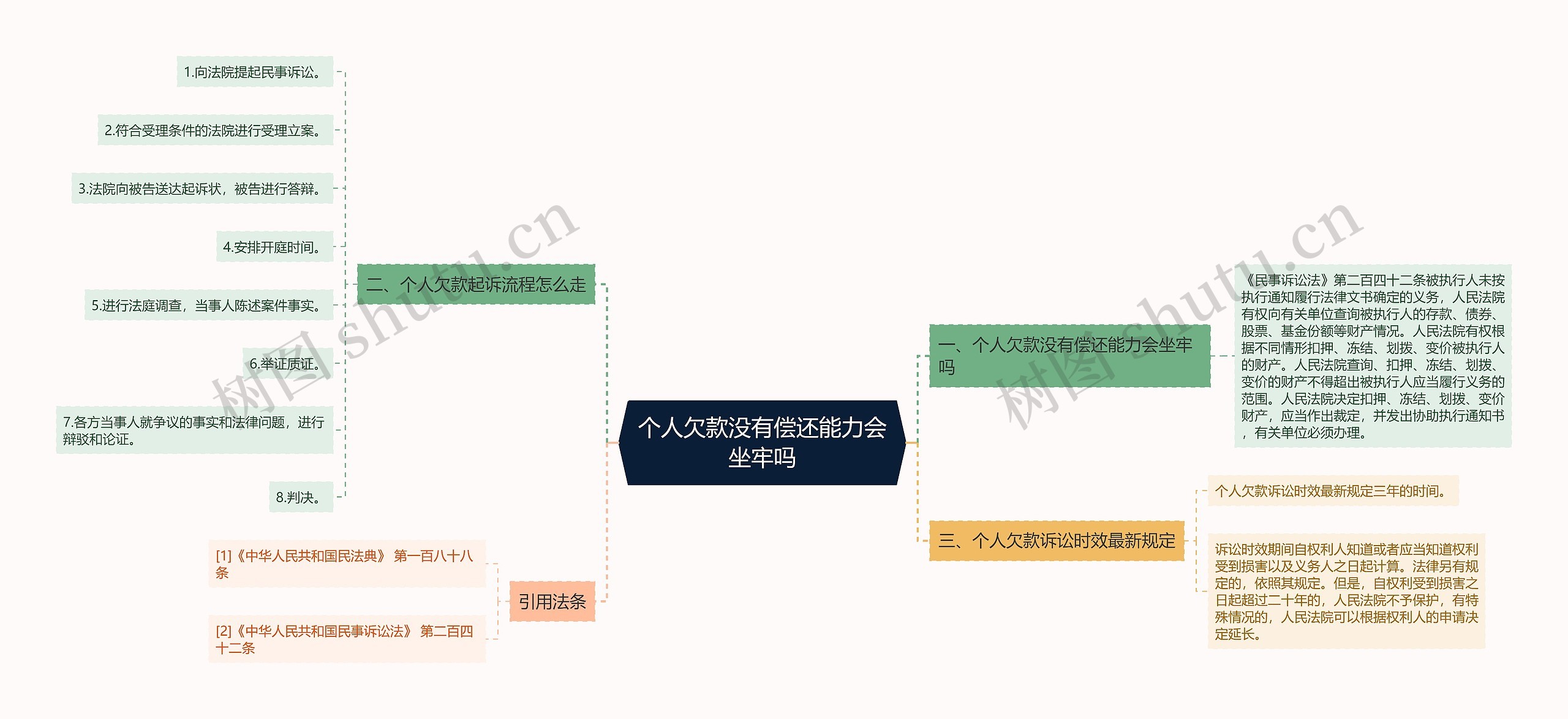 个人欠款没有偿还能力会坐牢吗思维导图