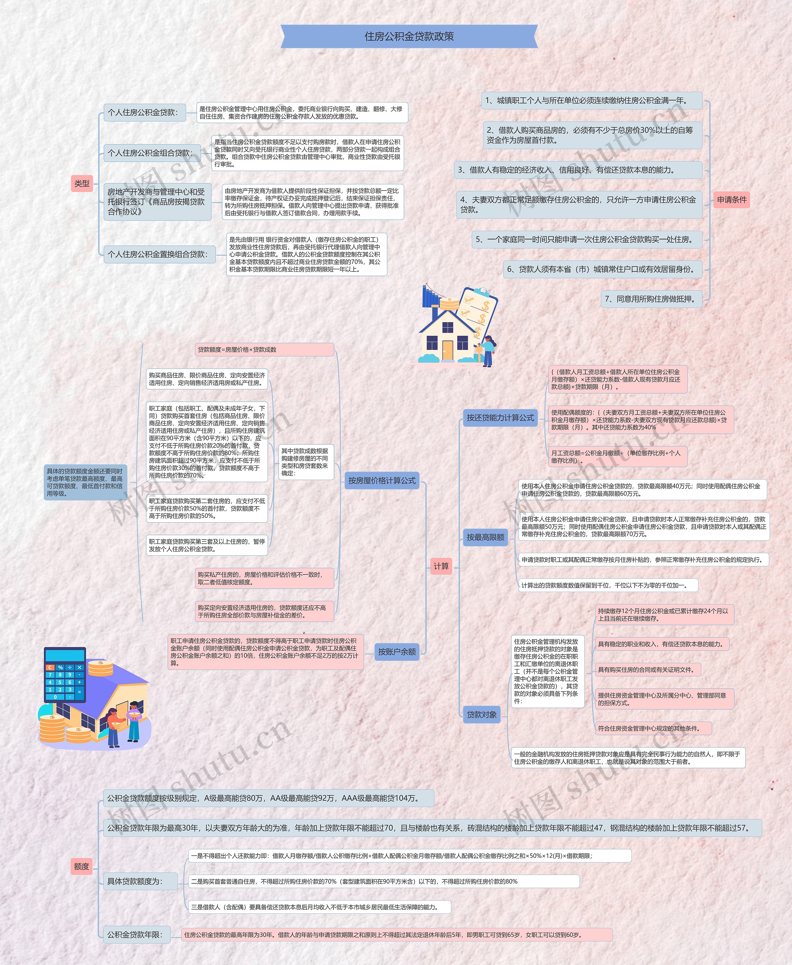 住房公积金贷款思维导图高清图 住房公积金贷款思维导图