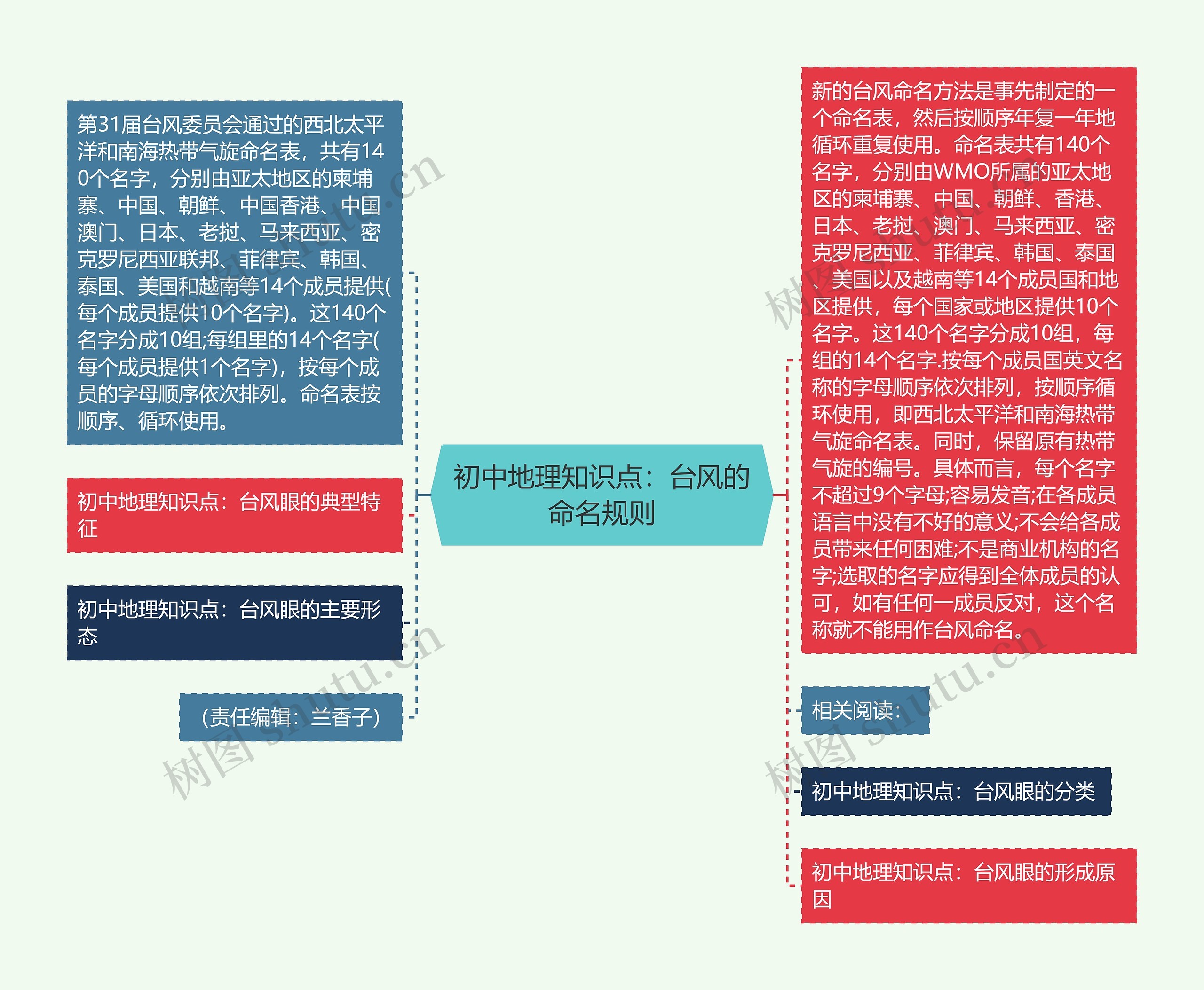 初中地理知识点：台风的命名规则思维导图