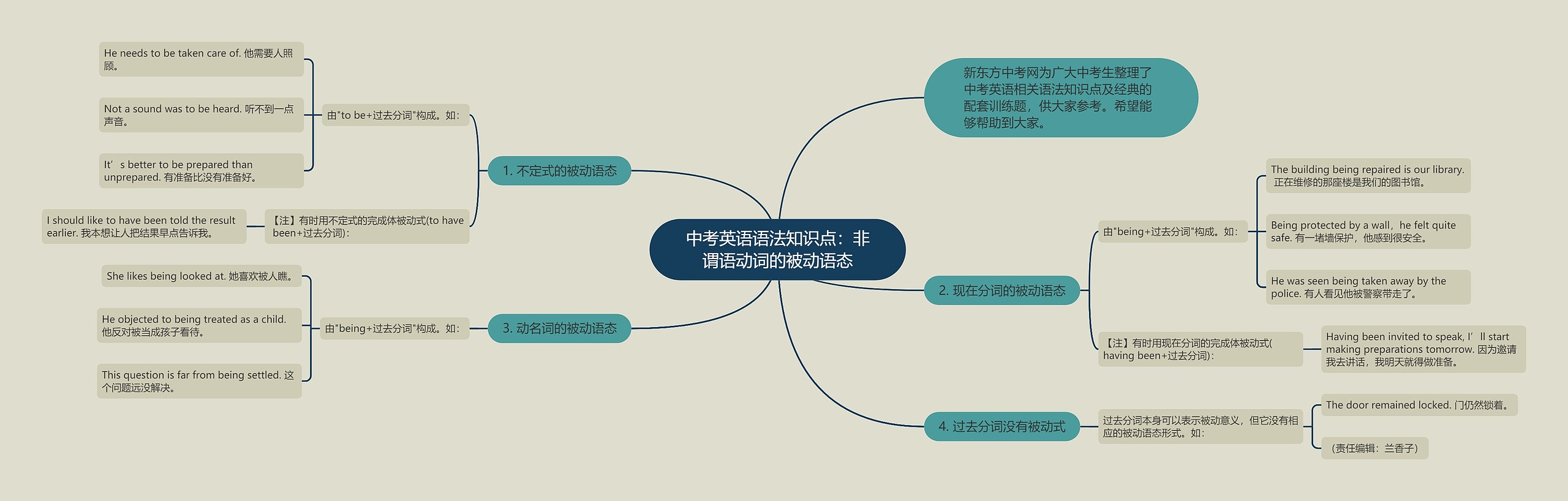 中考英语语法知识点：非谓语动词的被动语态思维导图