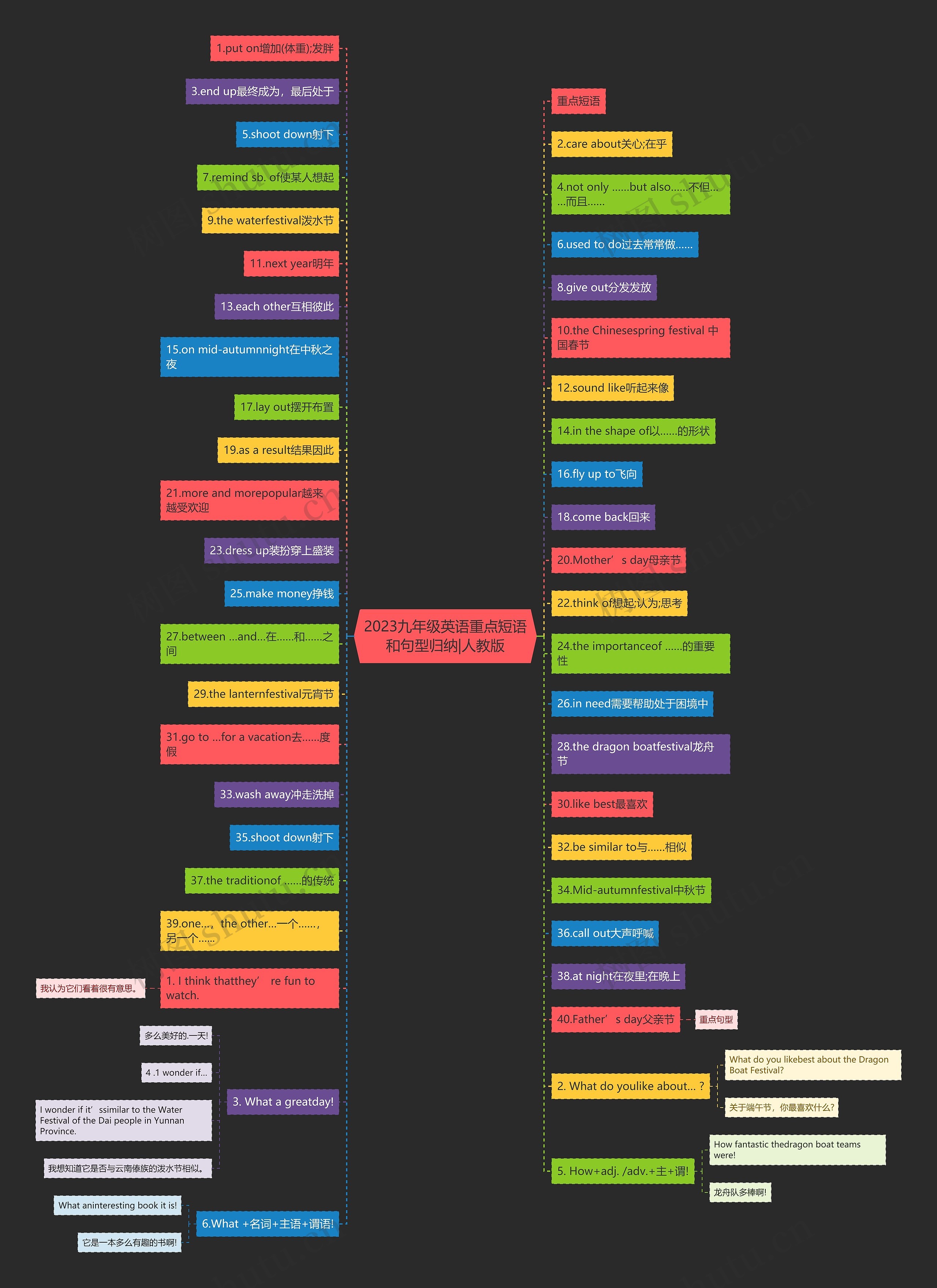 2023九年级英语重点短语和句型归纳|人教版思维导图