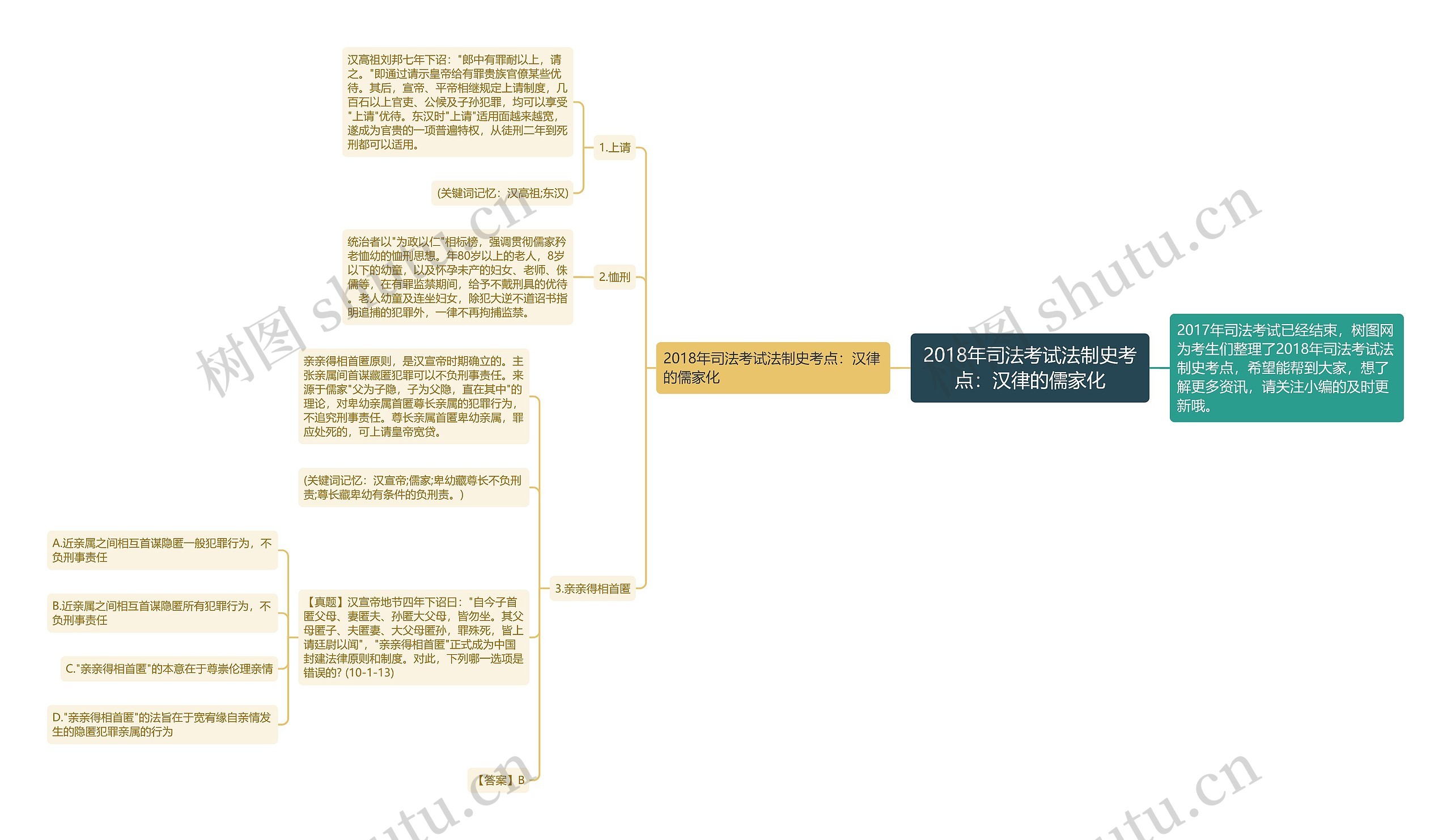 2018年司法考试法制史考点：汉律的儒家化