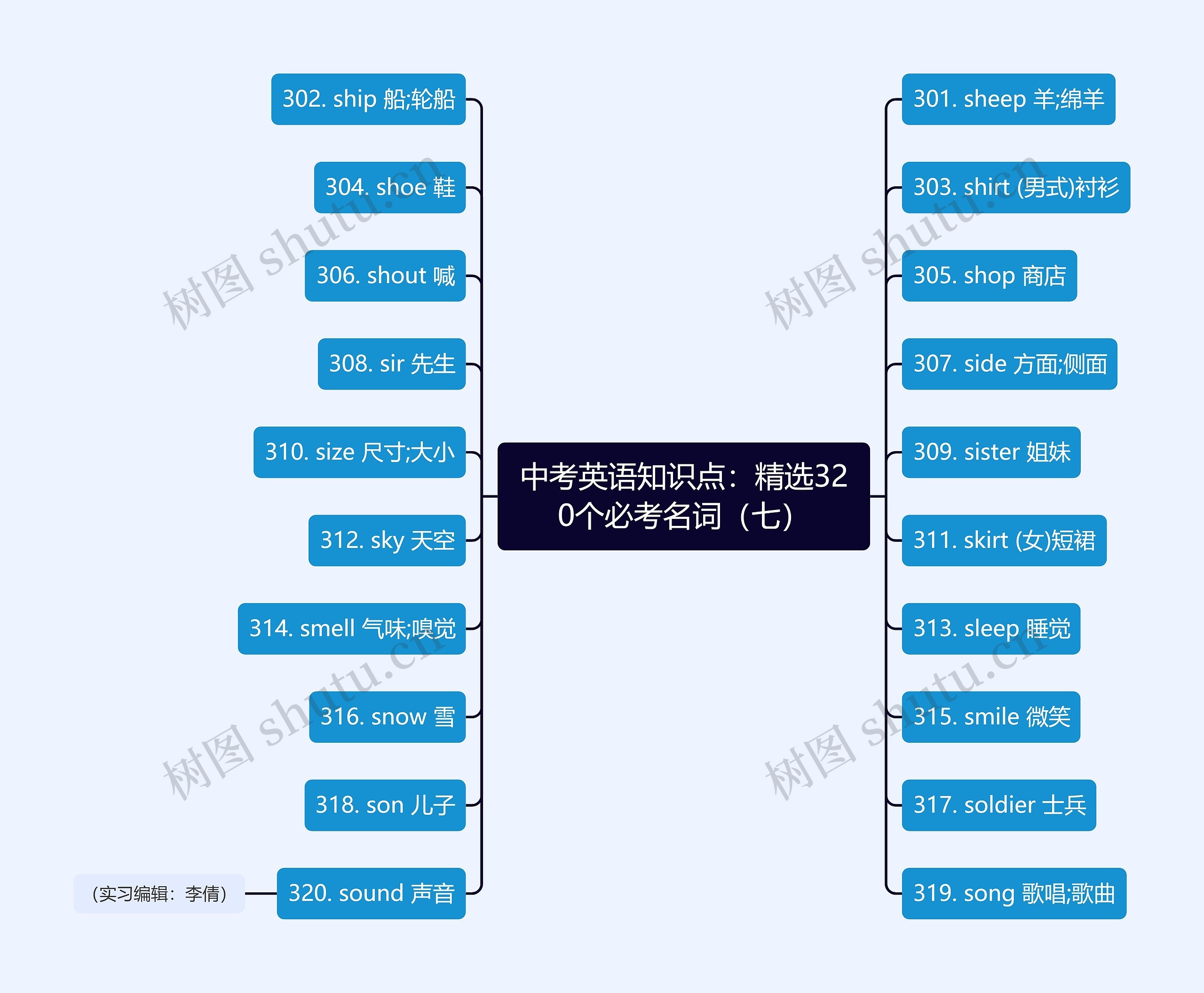 中考英语知识点：精选320个必考名词（七）思维导图