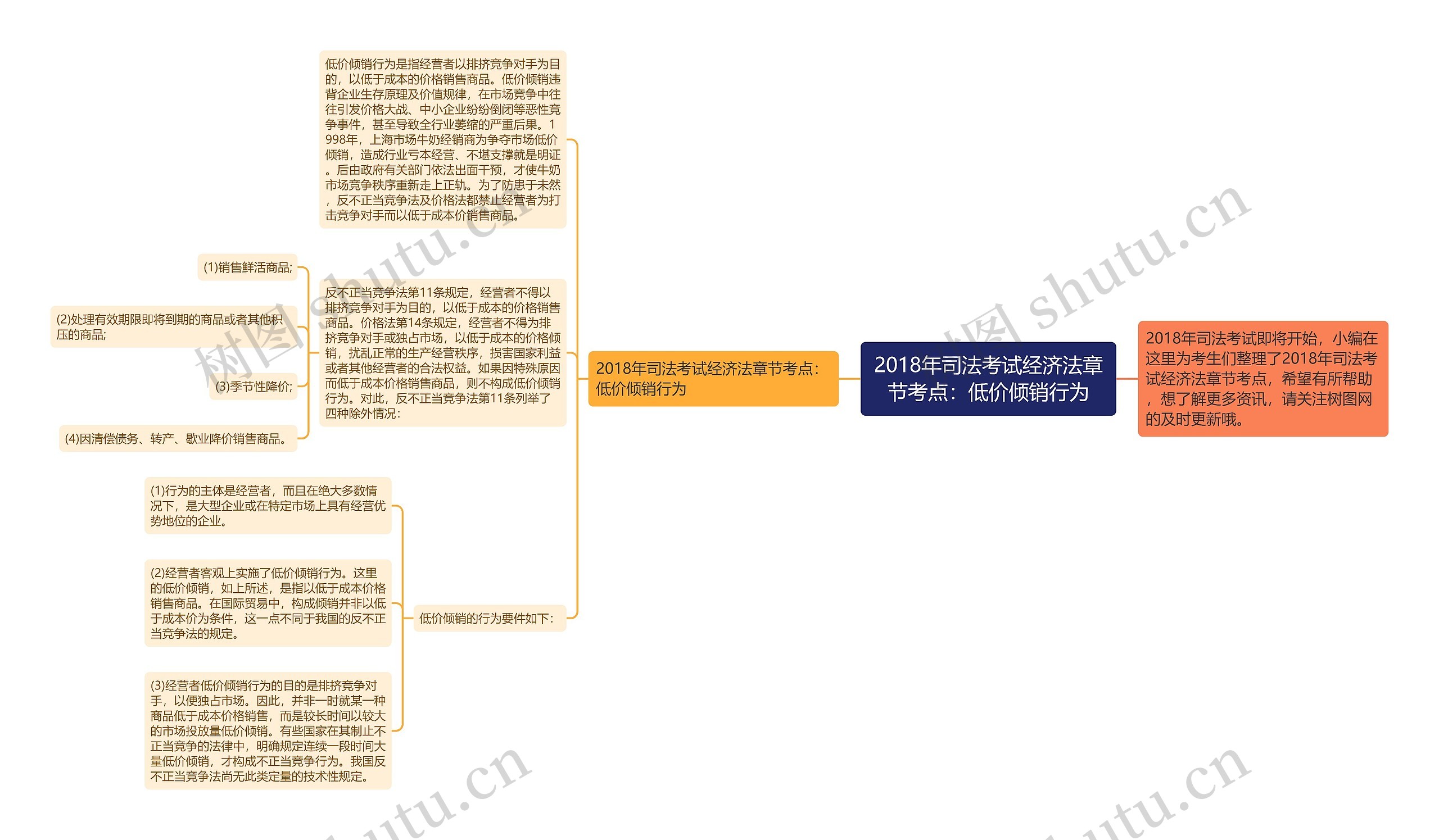 2018年司法考试经济法章节考点：低价倾销行为思维导图