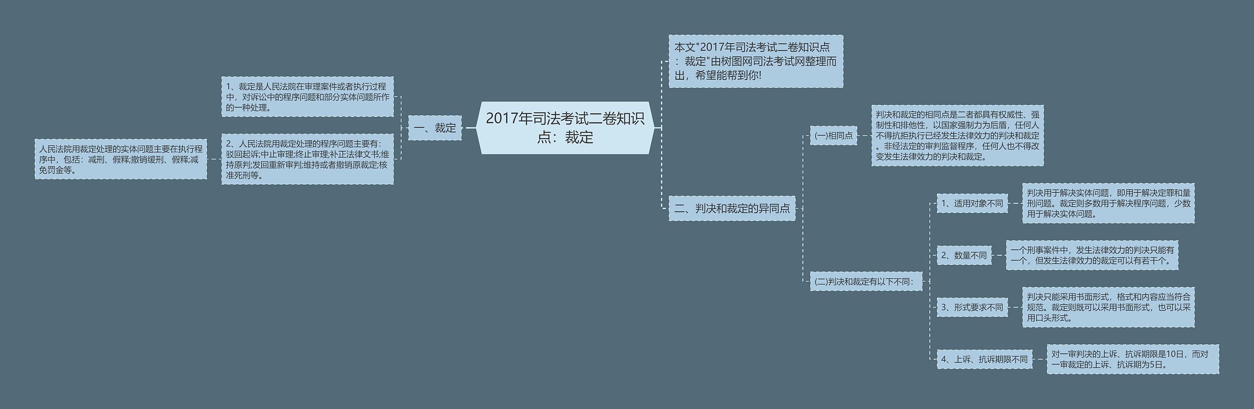 2017年司法考试二卷知识点：裁定