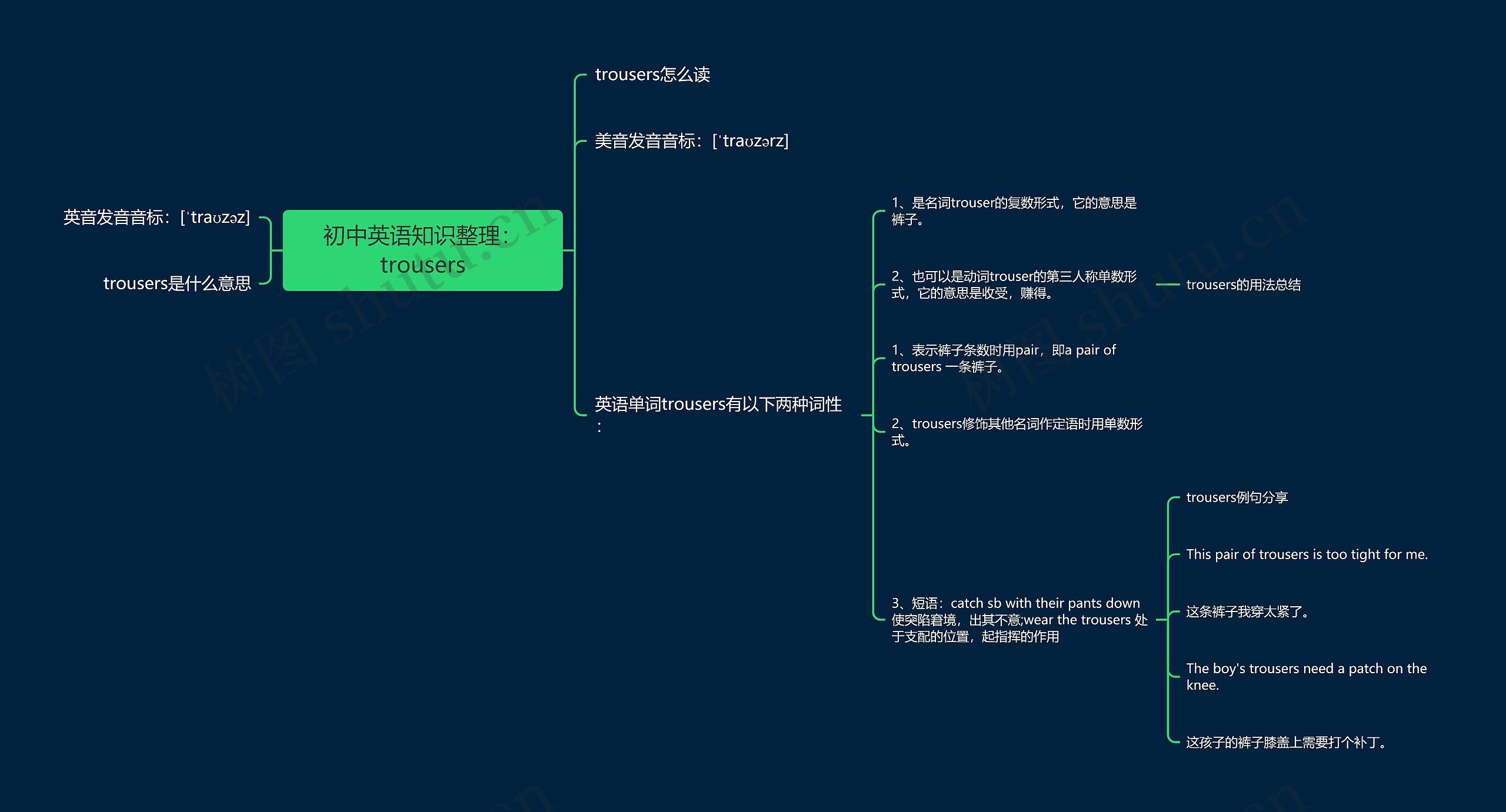 初中英语知识整理：trousers思维导图