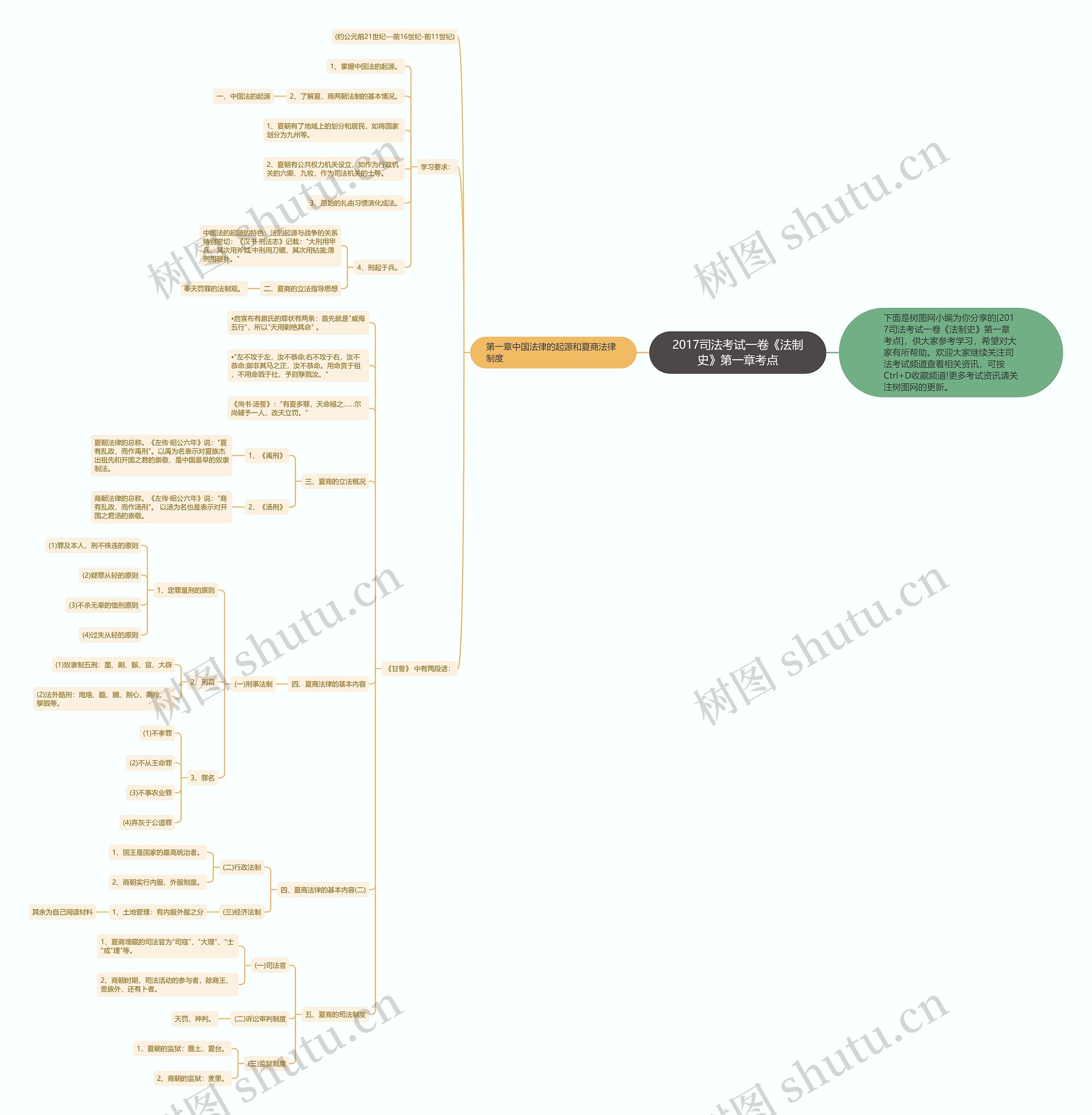 2017司法考试一卷《法制史》第一章考点思维导图