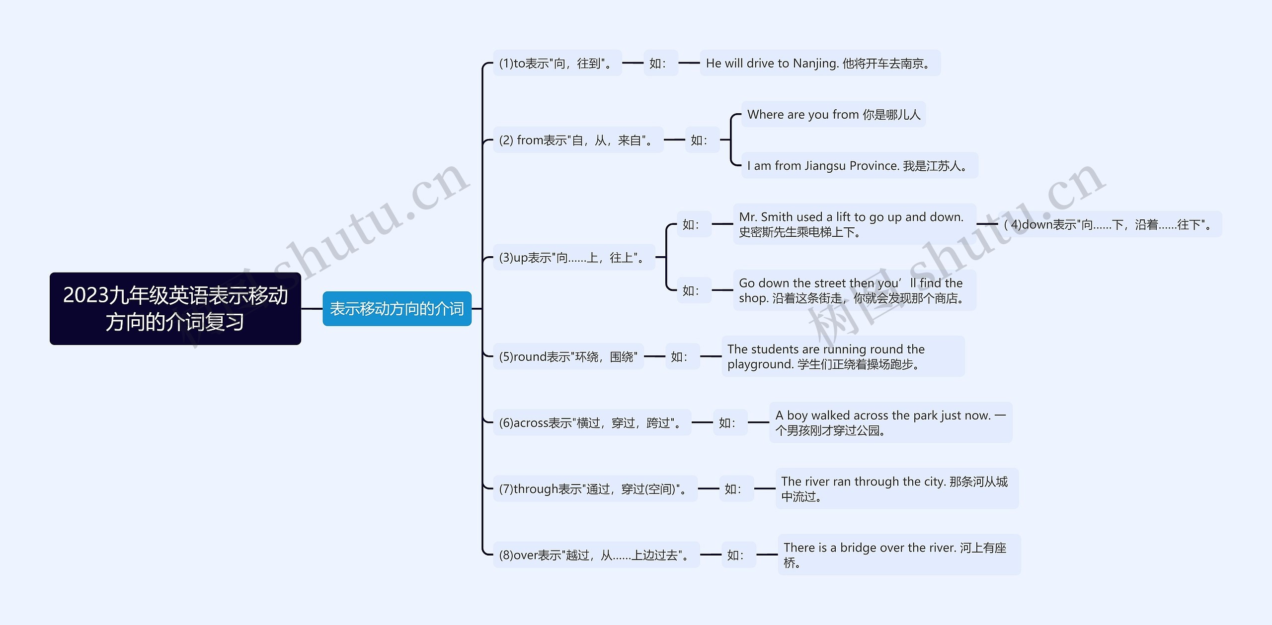 2023九年级英语表示移动方向的介词复习思维导图