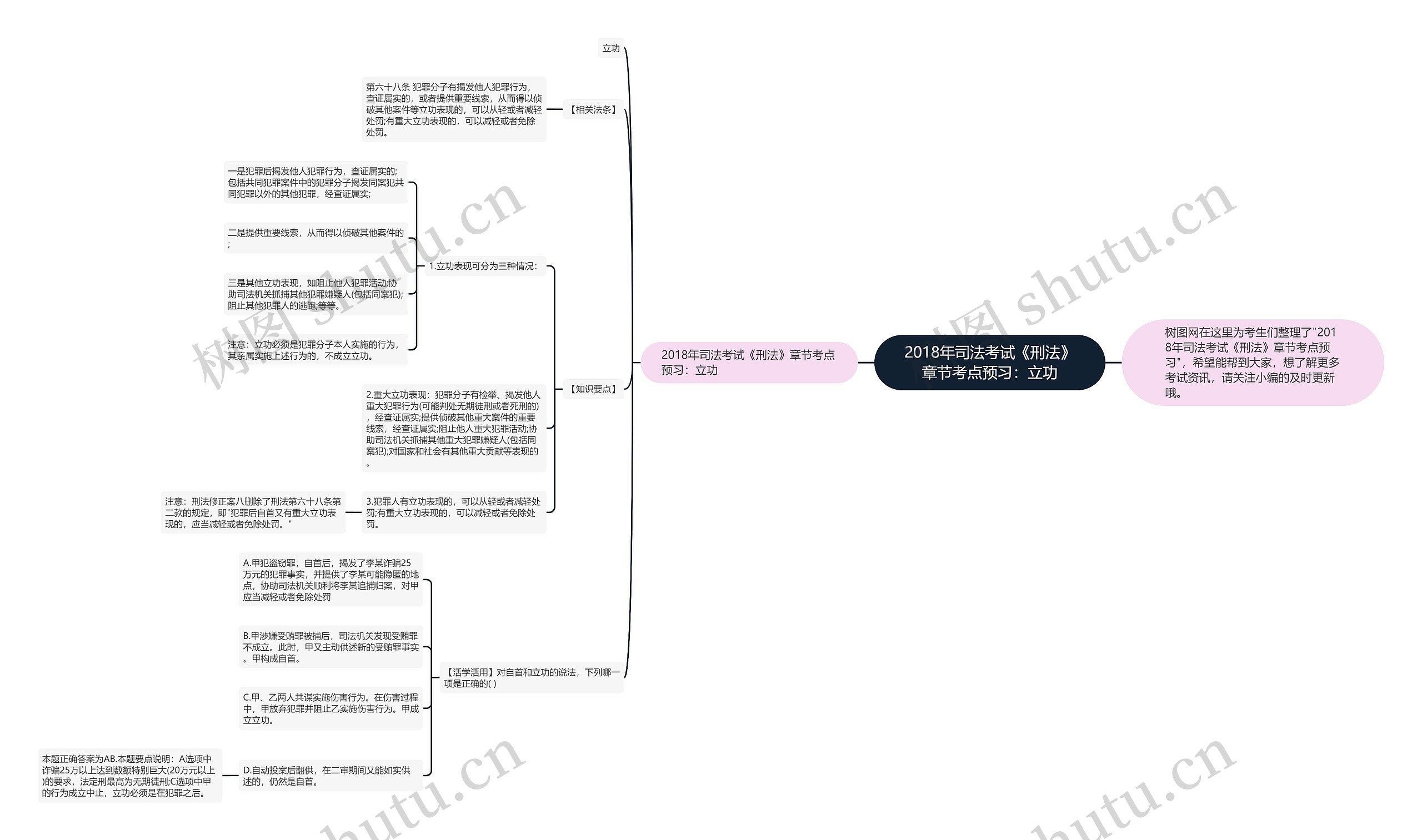 2018年司法考试《刑法》章节考点预习：立功思维导图