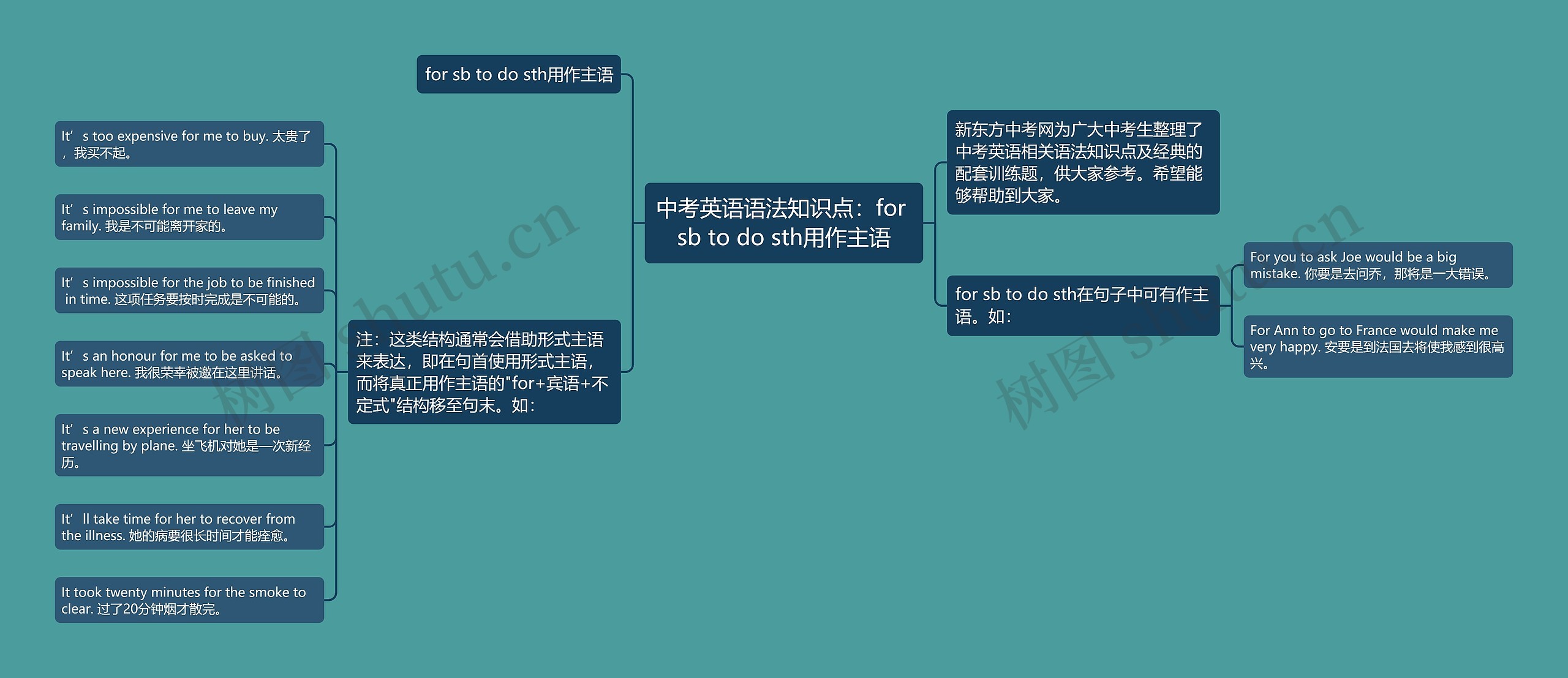 中考英语语法知识点：for sb to do sth用作主语思维导图