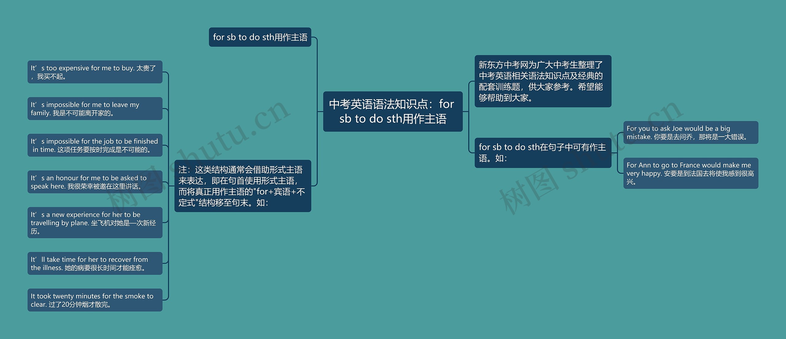 中考英语语法知识点:for sb to do sth用作主语思维导图高清图 中考英语语法知识点:for sb to do sth用作主语思维导图