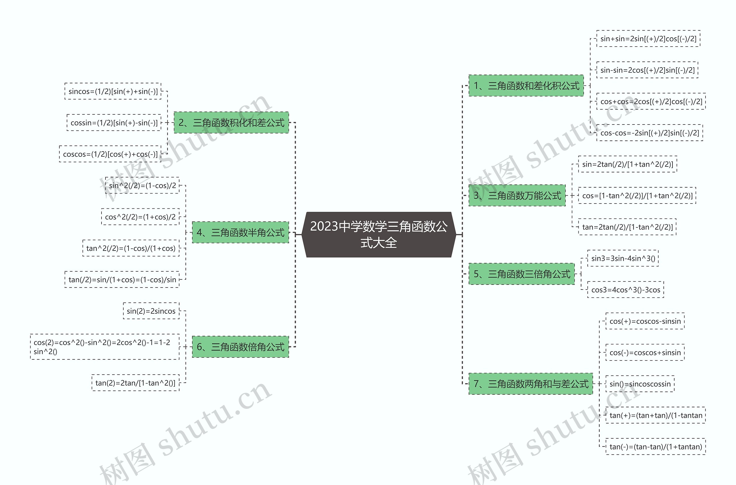 2023中学数学三角函数公式大全