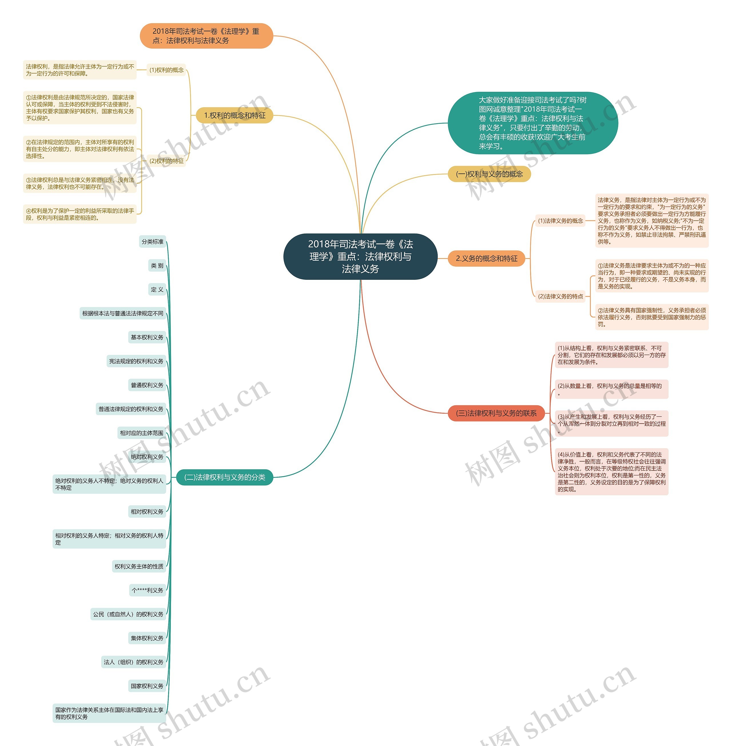 2018年司法考试一卷《法理学》重点:法律权利与法律义务思维导图高清图 2018年司法考试一卷《法理学》重点:法律权利与法律义务思维导图
